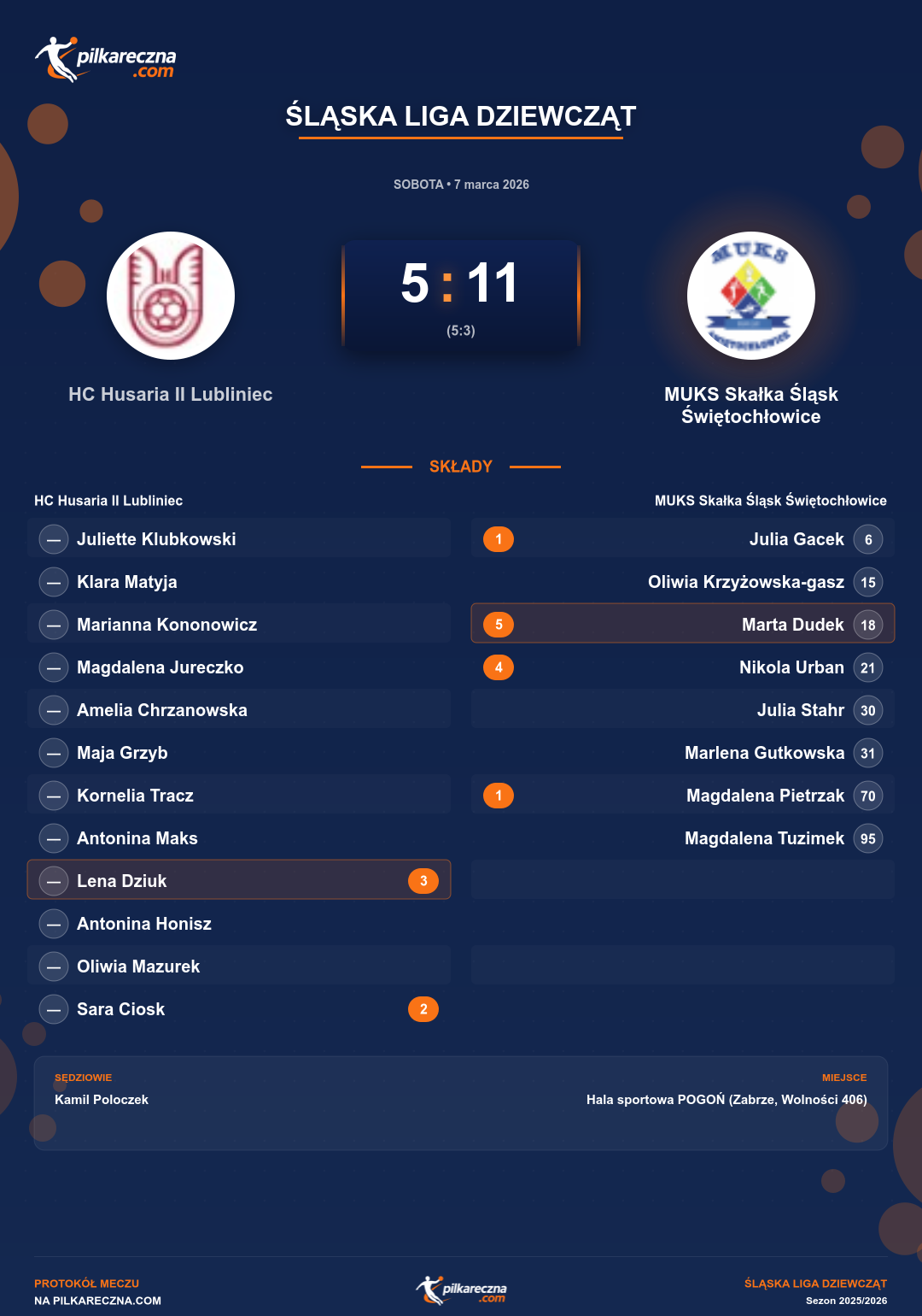 Podsumowanie meczu - Śląska Liga Dziewcząt kobiet: HC Husaria II Lubliniec 5-11 MUKS Skałka Śląsk Świętochłowice