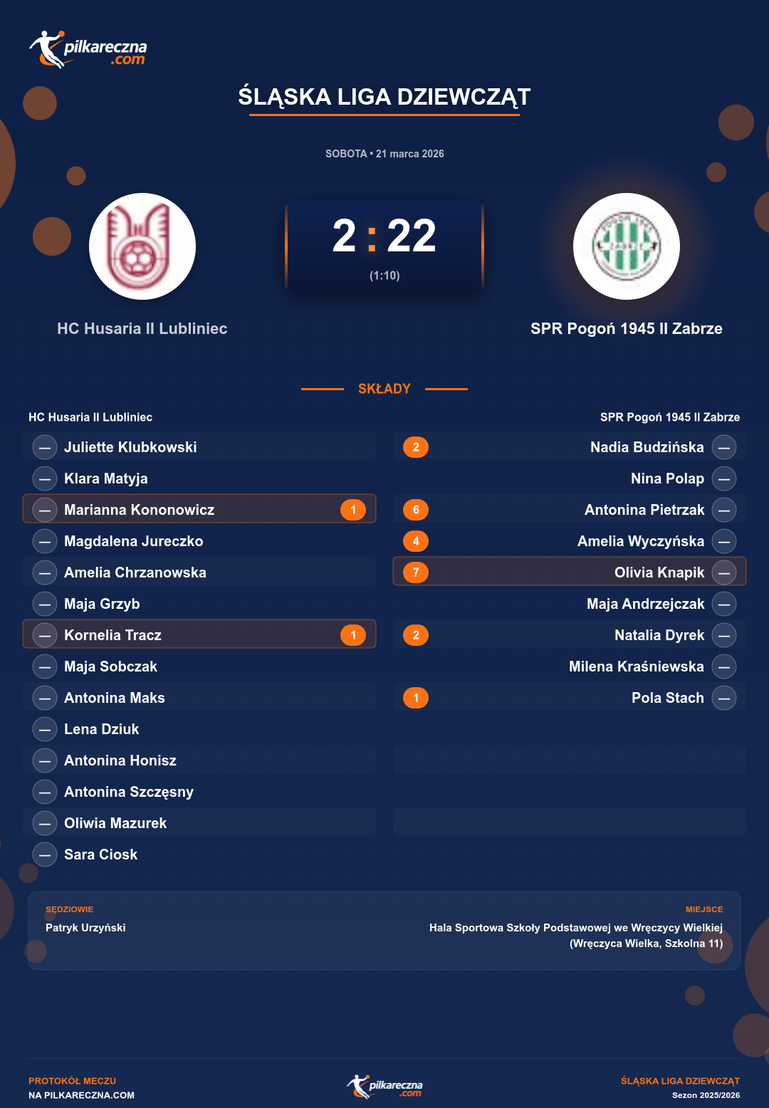 Podsumowanie meczu - Śląska Liga Dziewcząt kobiet: HC Husaria II Lubliniec 2-22 SPR Pogoń 1945 II Zabrze