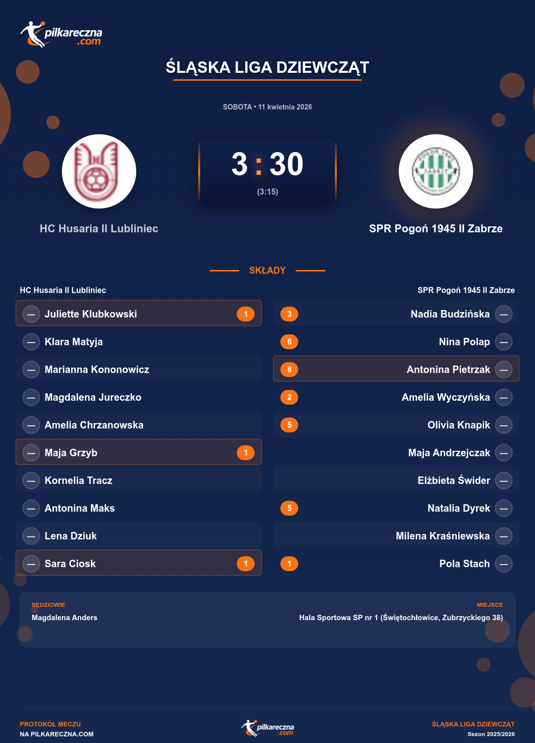 Podsumowanie meczu - Śląska Liga Dziewcząt kobiet: HC Husaria II Lubliniec 3-30 SPR Pogoń 1945 II Zabrze