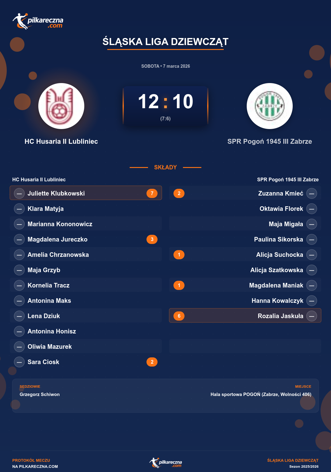 Podsumowanie meczu - Śląska Liga Dziewcząt kobiet: HC Husaria II Lubliniec 12-10 SPR Pogoń 1945 III Zabrze