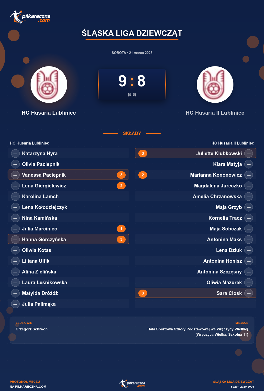 Podsumowanie meczu - Śląska Liga Dziewcząt kobiet: HC Husaria Lubliniec 9-8 HC Husaria II Lubliniec
