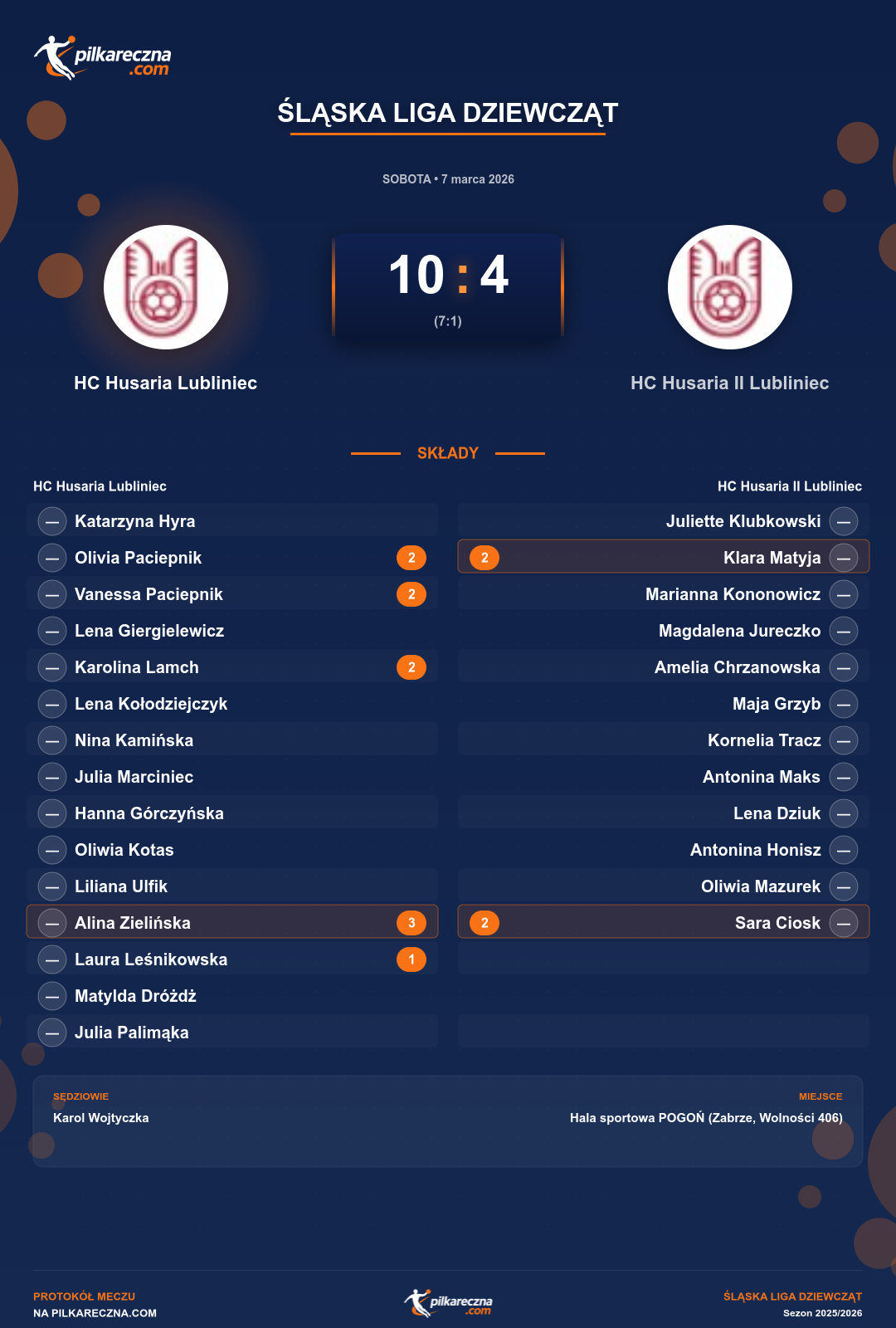 Podsumowanie meczu - Śląska Liga Dziewcząt kobiet: HC Husaria Lubliniec 10-4 HC Husaria II Lubliniec