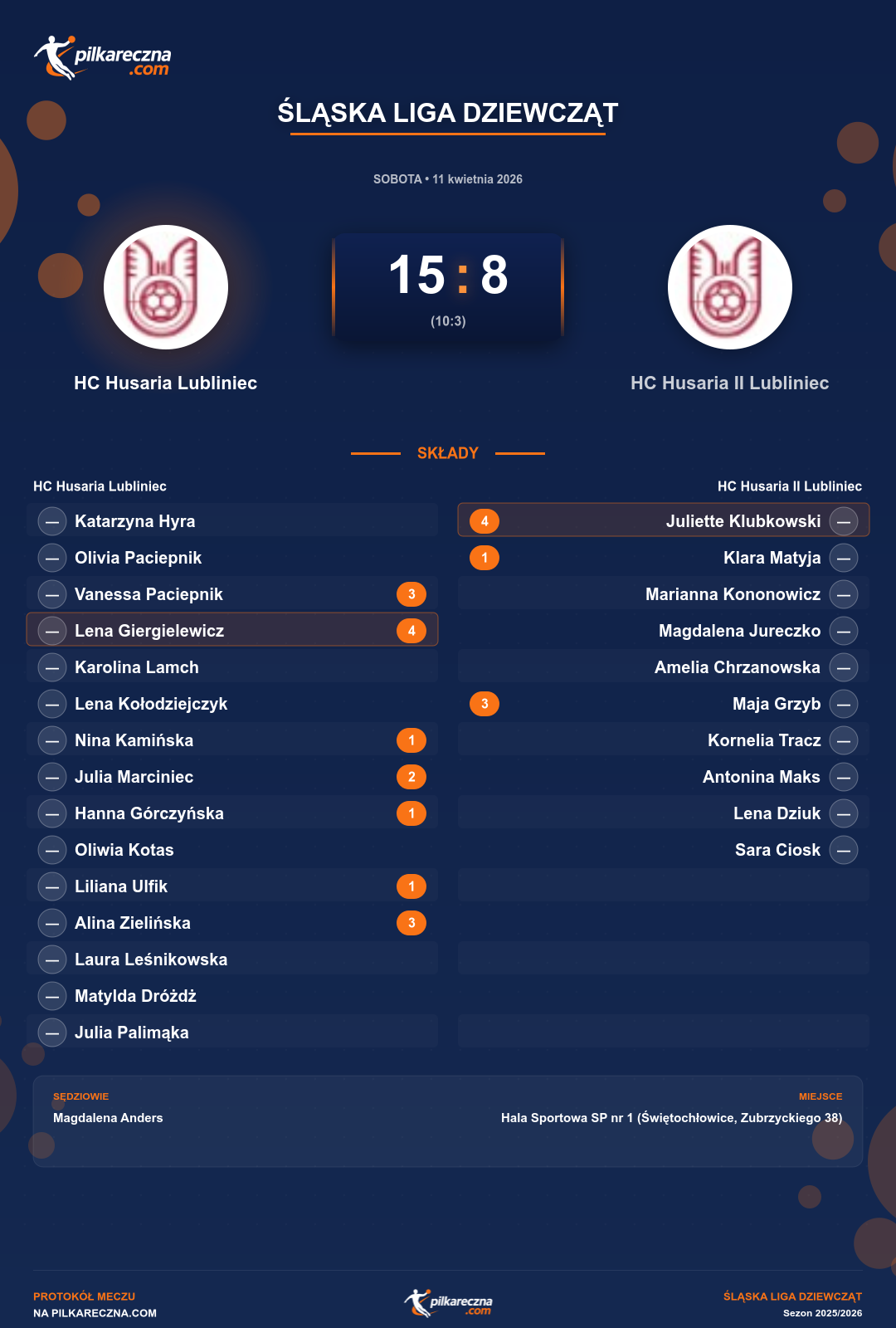 Podsumowanie meczu - Śląska Liga Dziewcząt kobiet: HC Husaria Lubliniec 15-8 HC Husaria II Lubliniec