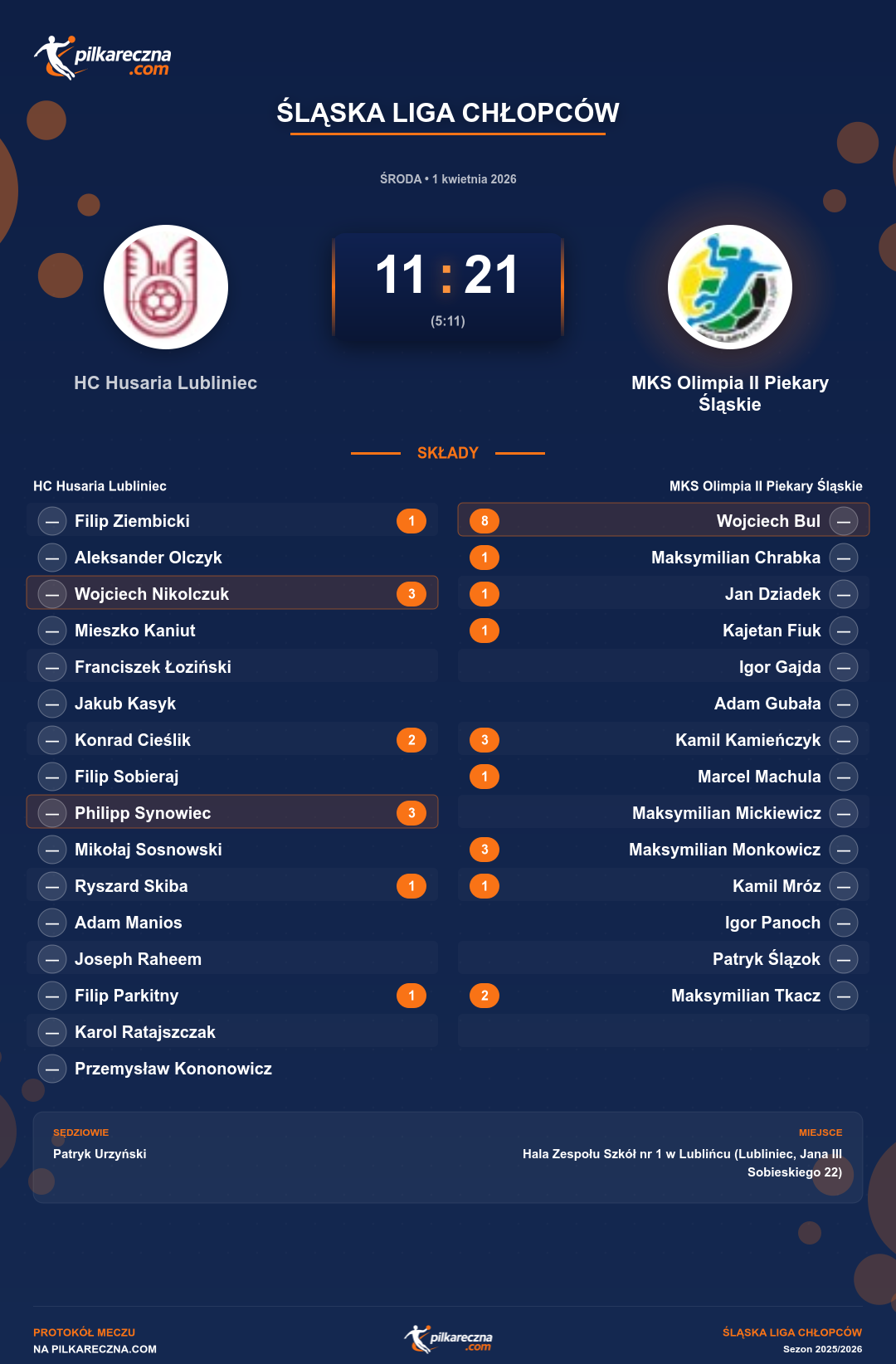 Podsumowanie meczu - Śląska Liga Chłopców: HC Husaria Lubliniec 11-21 MKS Olimpia II Piekary Śląskie