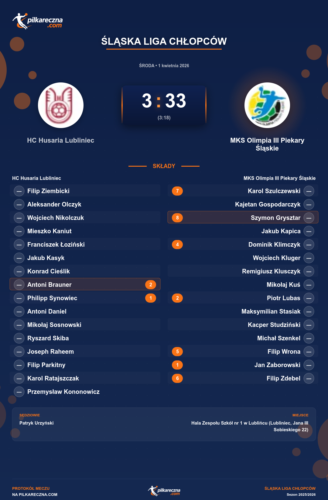 Podsumowanie meczu - Śląska Liga Chłopców: HC Husaria Lubliniec 3-33 MKS Olimpia III Piekary Śląskie