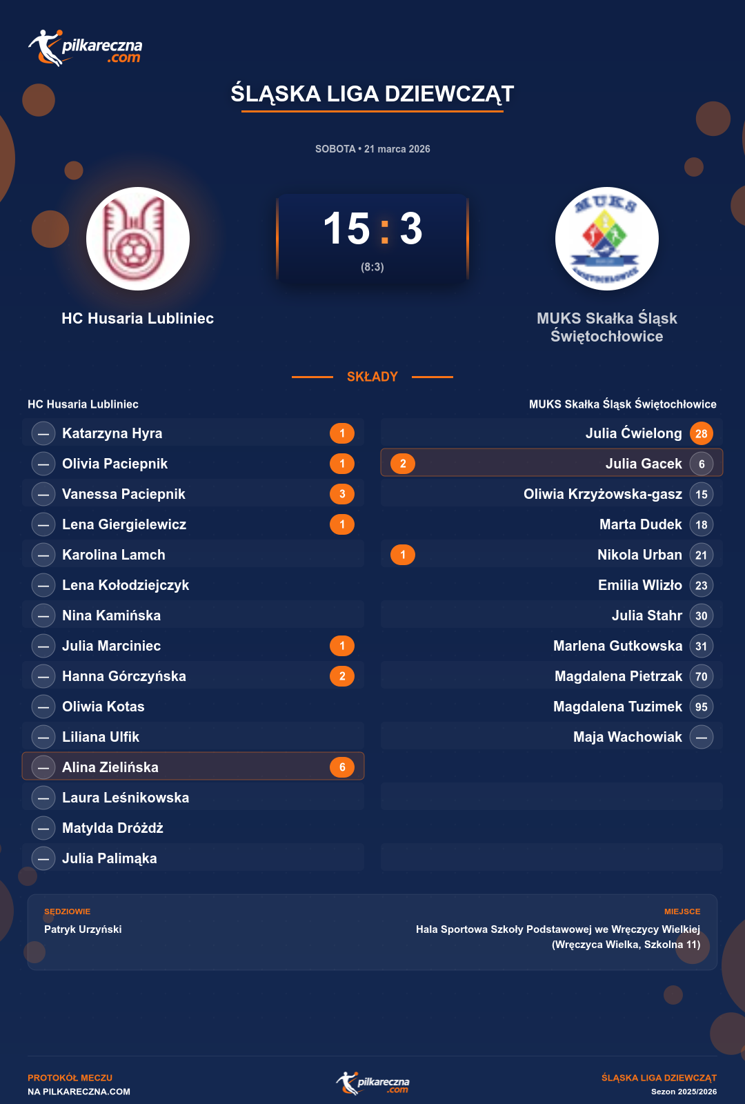 Podsumowanie meczu - Śląska Liga Dziewcząt kobiet: HC Husaria Lubliniec 15-3 MUKS Skałka Śląsk Świętochłowice