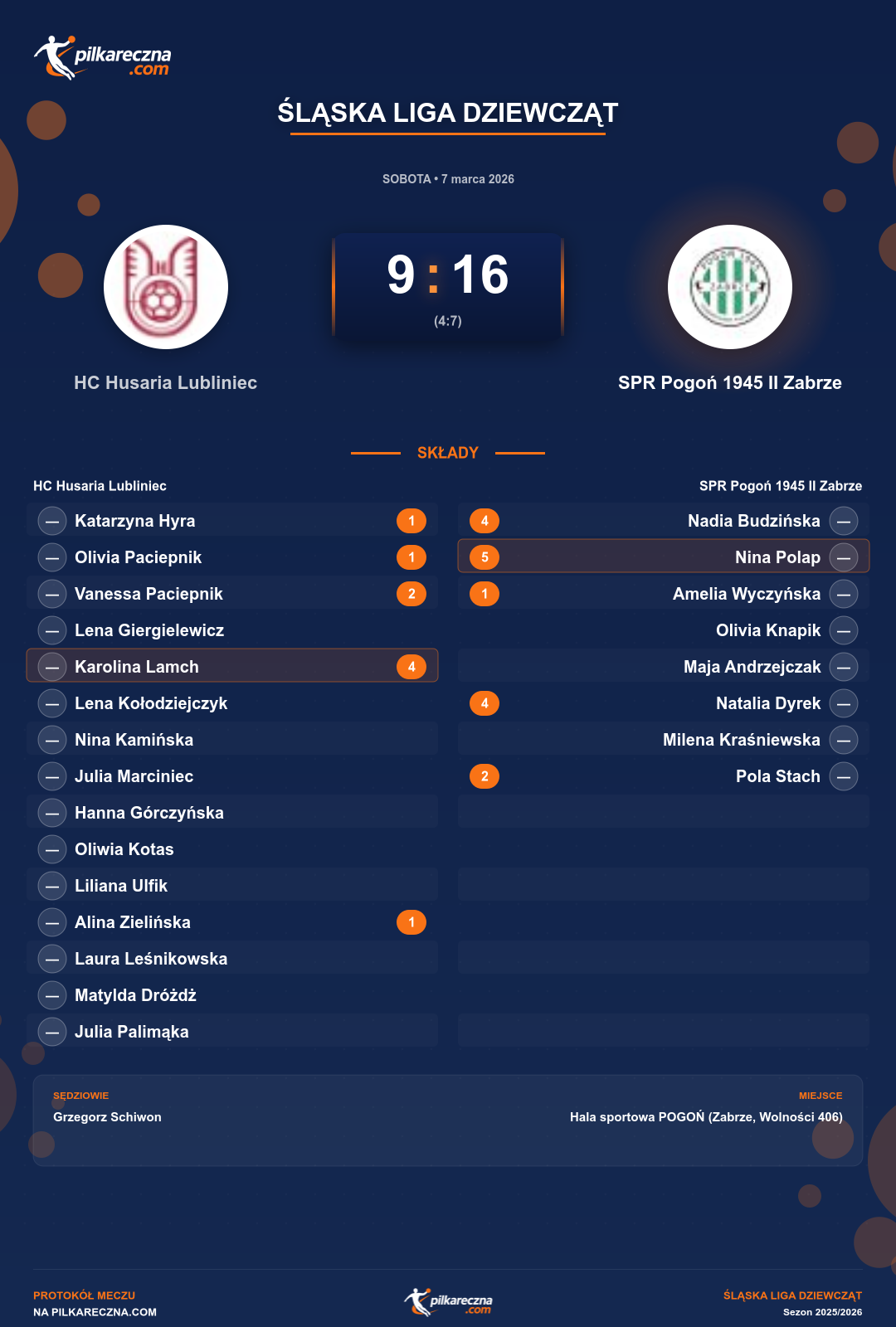 Podsumowanie meczu - Śląska Liga Dziewcząt kobiet: HC Husaria Lubliniec 9-16 SPR Pogoń 1945 II Zabrze