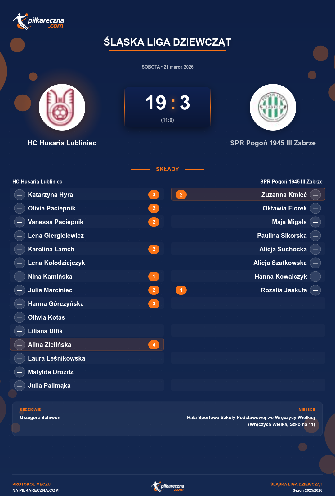 Podsumowanie meczu - Śląska Liga Dziewcząt kobiet: HC Husaria Lubliniec 19-3 SPR Pogoń 1945 III Zabrze