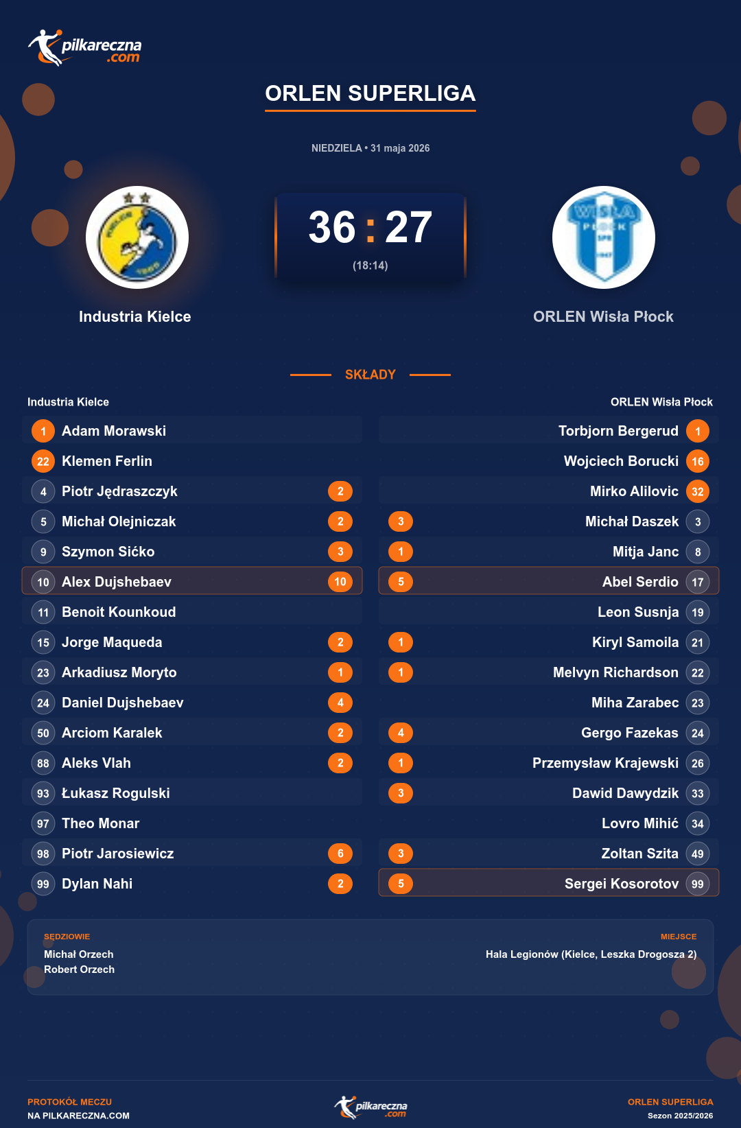 Podsumowanie meczu - ORLEN Superliga: Industria Kielce 36-27 ORLEN Wisła Płock