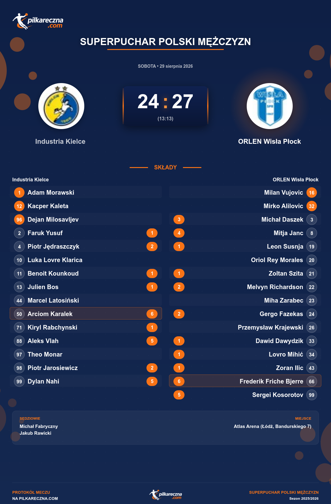 Podsumowanie meczu - Superpuchar Polski mężczyzn: Industria Kielce 24-27 ORLEN Wisła Płock