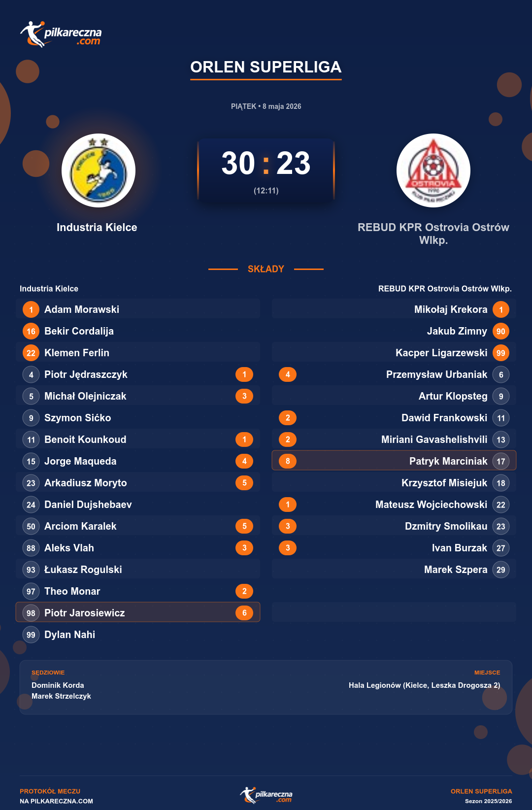 Podsumowanie meczu - ORLEN Superliga: Industria Kielce 30-23 REBUD KPR Ostrovia Ostrów Wlkp.