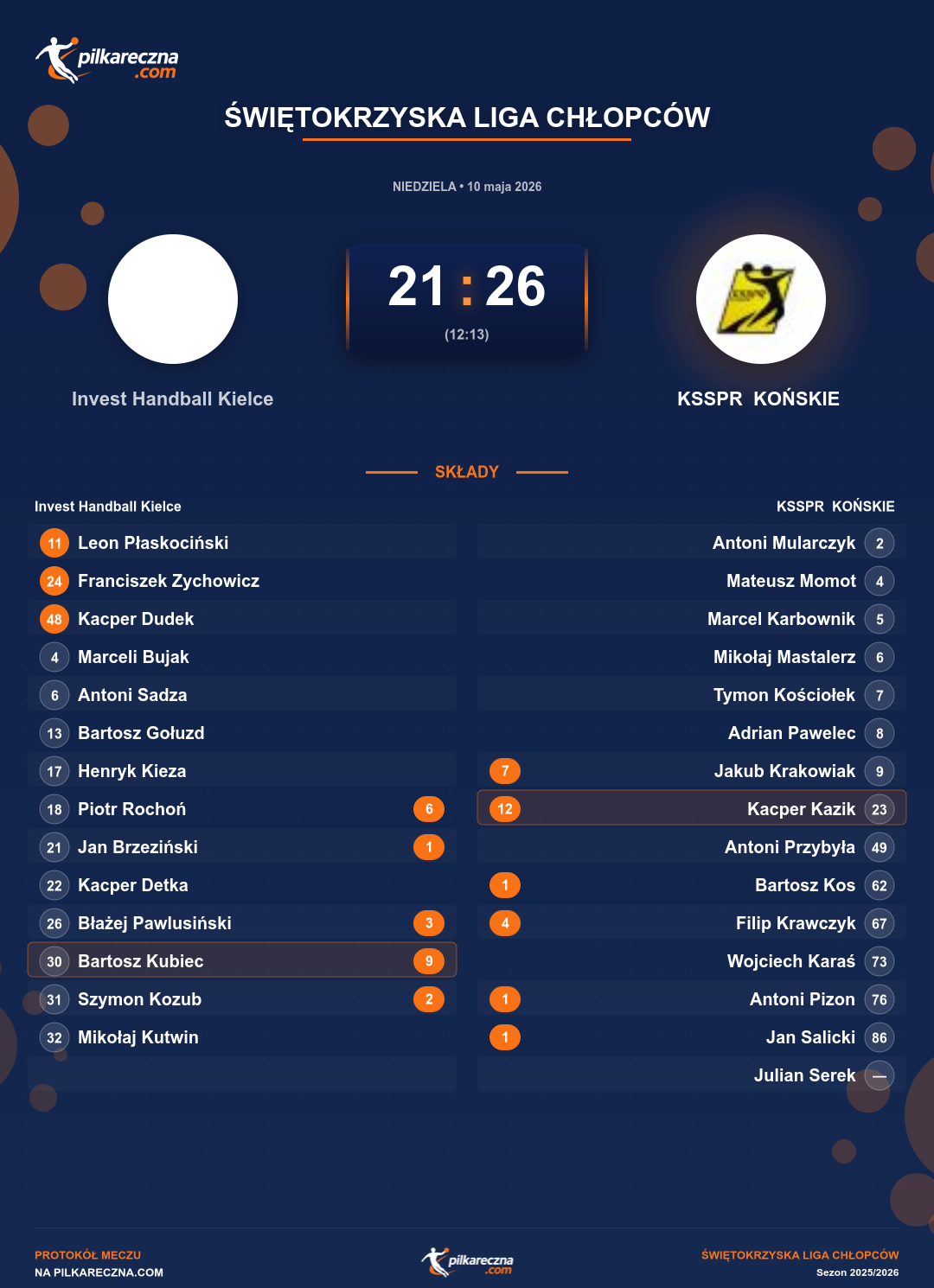 Podsumowanie meczu - Świętokrzyska Liga Chłopców: Invest Handball Kielce 21-26 KSSPR KOŃSKIE