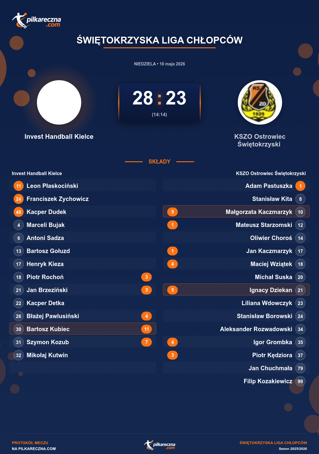 Podsumowanie meczu - Świętokrzyska Liga Chłopców: Invest Handball Kielce 28-23 KSZO Ostrowiec Świętokrzyski