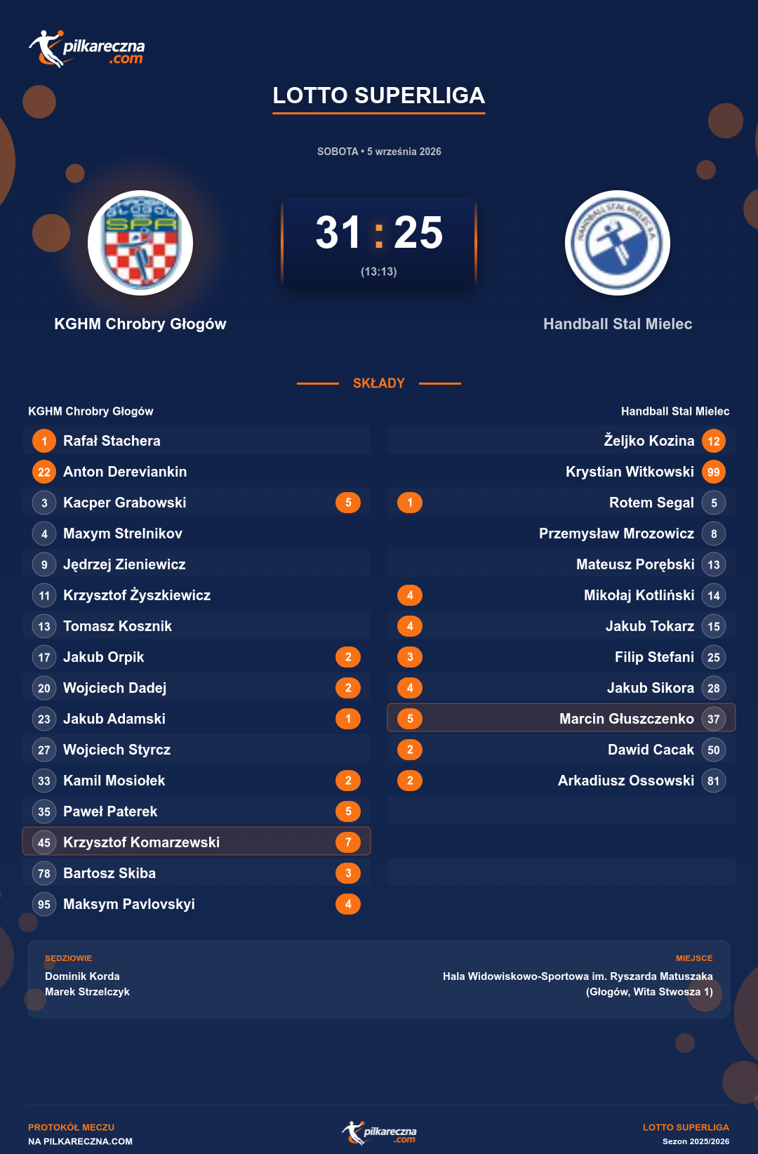 Podsumowanie meczu - LOTTO Superliga: KGHM Chrobry Głogów 31-25 Handball Stal Mielec