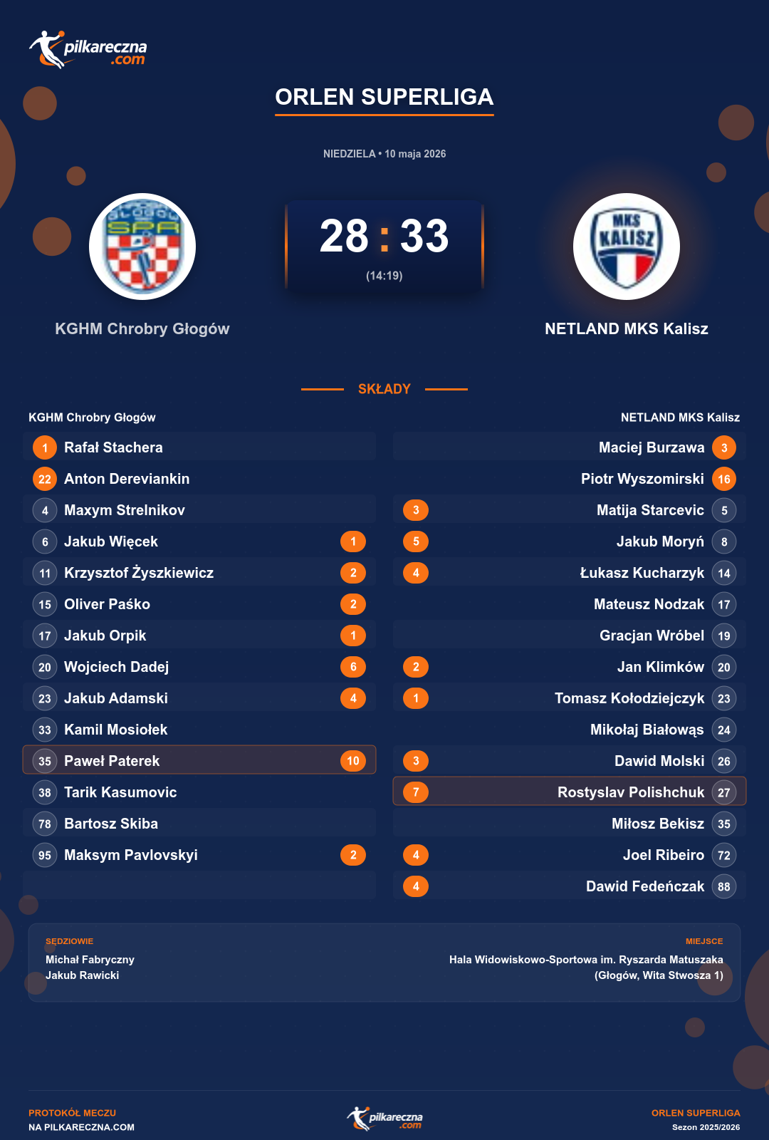 Podsumowanie meczu - ORLEN Superliga: KGHM Chrobry Głogów 28-33 NETLAND MKS Kalisz