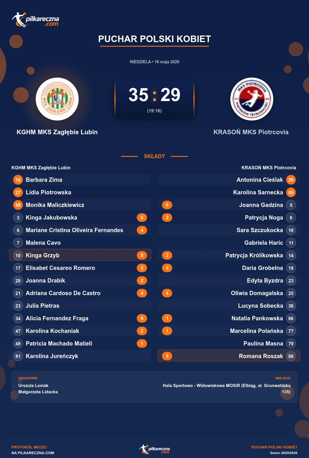 Podsumowanie meczu - Puchar Polski Kobiet kobiet: KGHM MKS Zagłębie Lubin 35-29 KRASOŃ MKS Piotrcovia