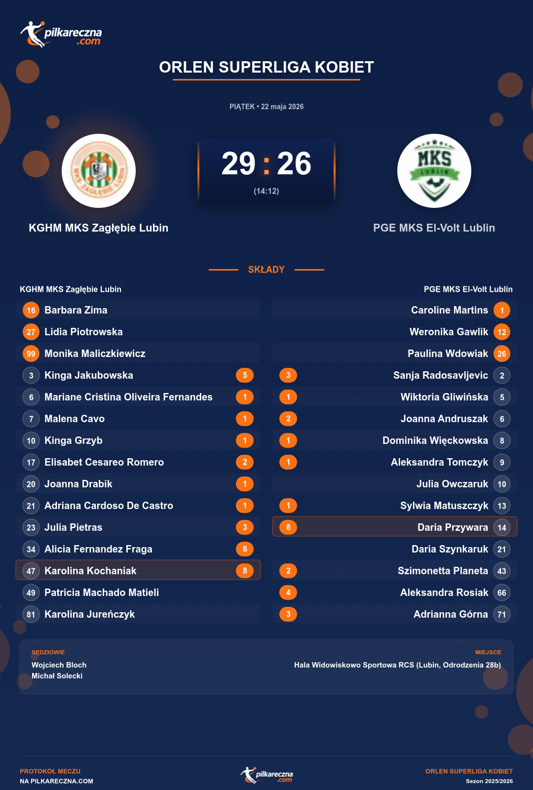Podsumowanie meczu - ORLEN Superliga kobiet kobiet: KGHM MKS Zagłębie Lubin 29-26 PGE MKS El-Volt Lublin