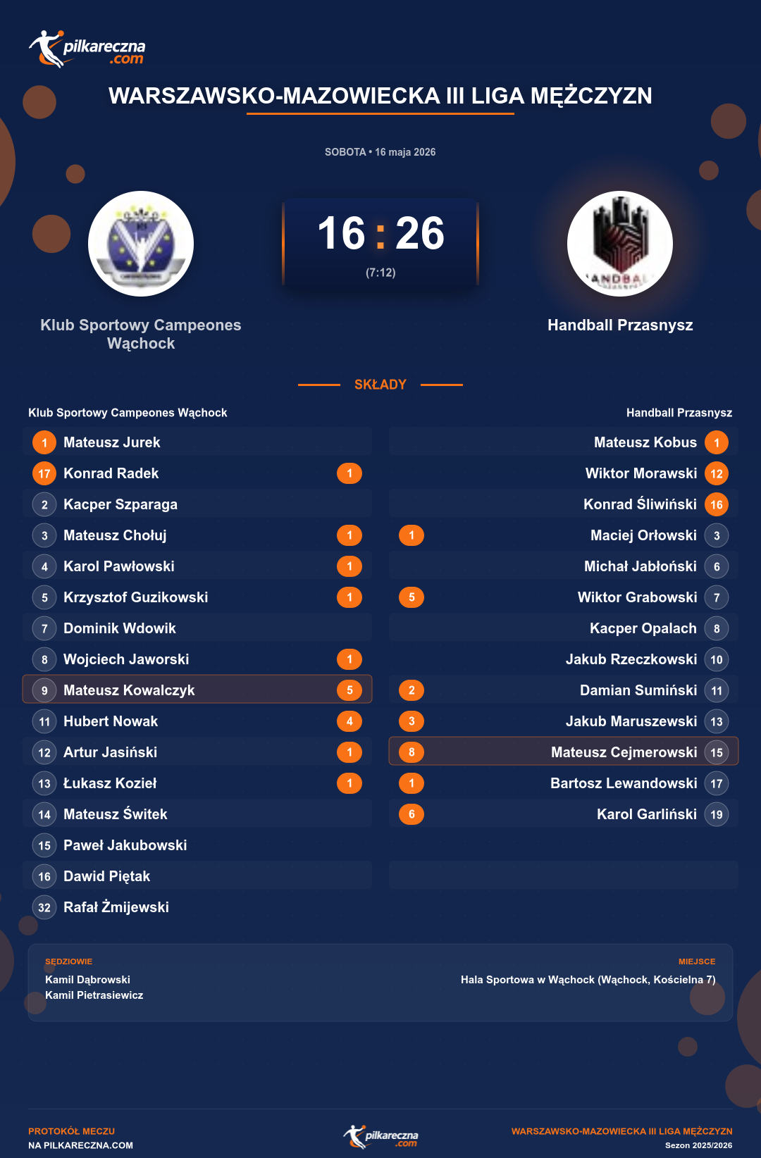 Podsumowanie meczu - Warszawsko-Mazowiecka III Liga Mężczyzn: Klub Sportowy Campeones Wąchock 16-26 Handball Przasnysz