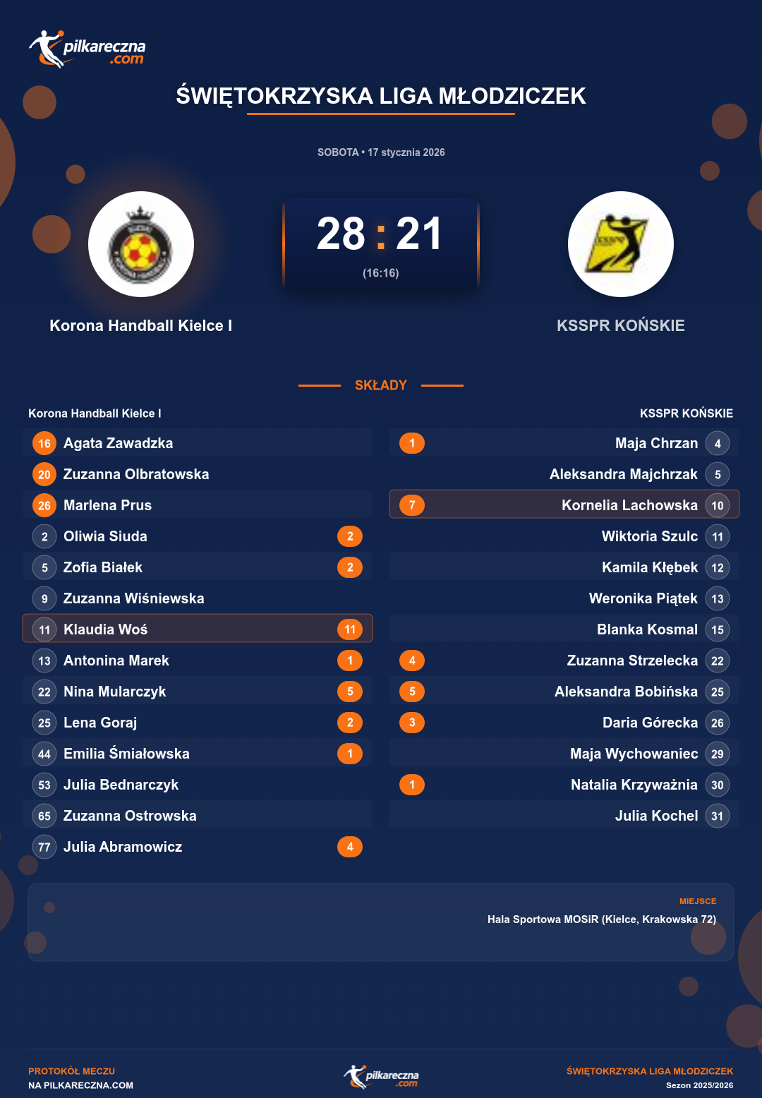 Podsumowanie meczu - Świętokrzyska Liga Młodziczek kobiet: Korona Handball Kielce I 28-21 KSSPR KOŃSKIE
