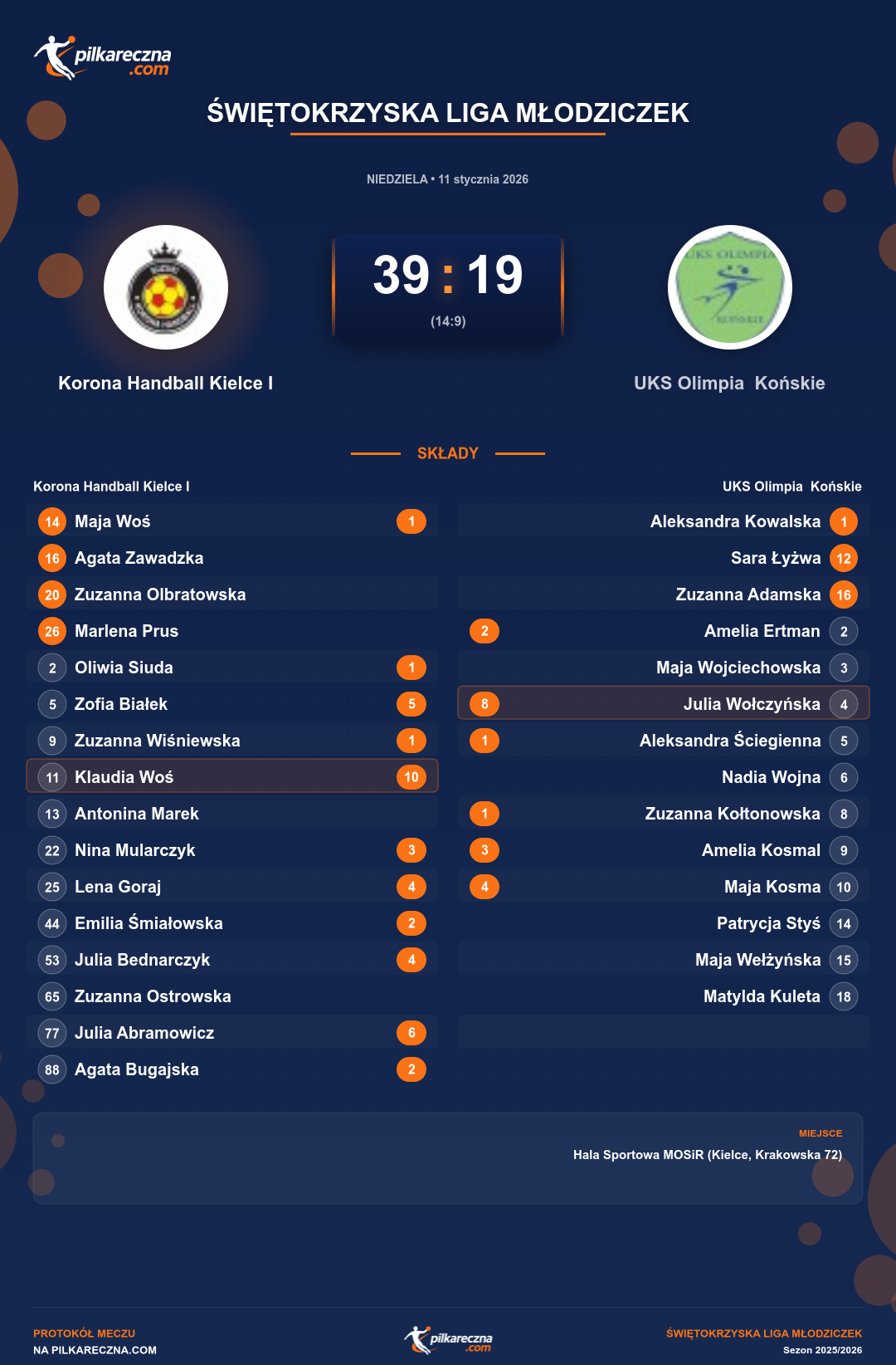 Podsumowanie meczu - Świętokrzyska Liga Młodziczek kobiet: Korona Handball Kielce I 39-19 UKS Olimpia Końskie