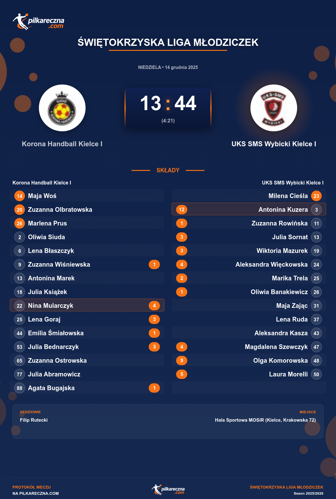 Podsumowanie meczu - Świętokrzyska Liga Młodziczek kobiet: Korona Handball Kielce I 13-44 UKS SMS Wybicki Kielce I