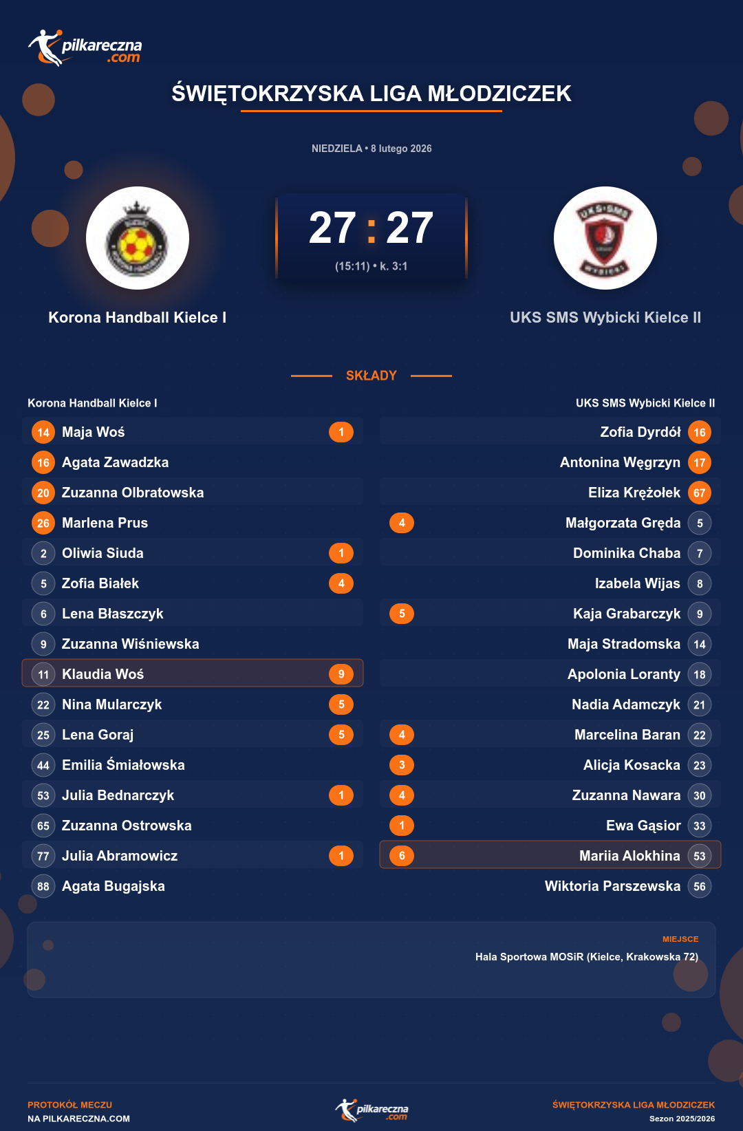 Podsumowanie meczu - Świętokrzyska Liga Młodziczek kobiet: Korona Handball Kielce I 27-27 UKS SMS Wybicki Kielce II (karne)