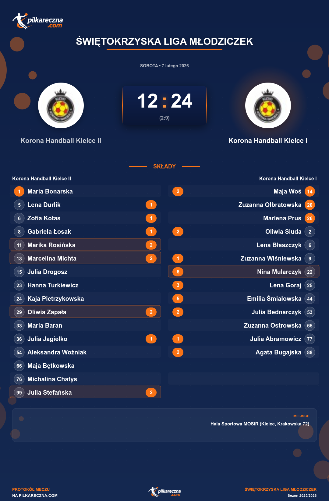 Podsumowanie meczu - Świętokrzyska Liga Młodziczek kobiet: Korona Handball Kielce II 12-24 Korona Handball Kielce I