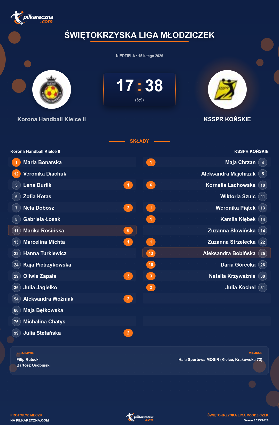 Podsumowanie meczu - Świętokrzyska Liga Młodziczek kobiet: Korona Handball Kielce II 17-38 KSSPR KOŃSKIE