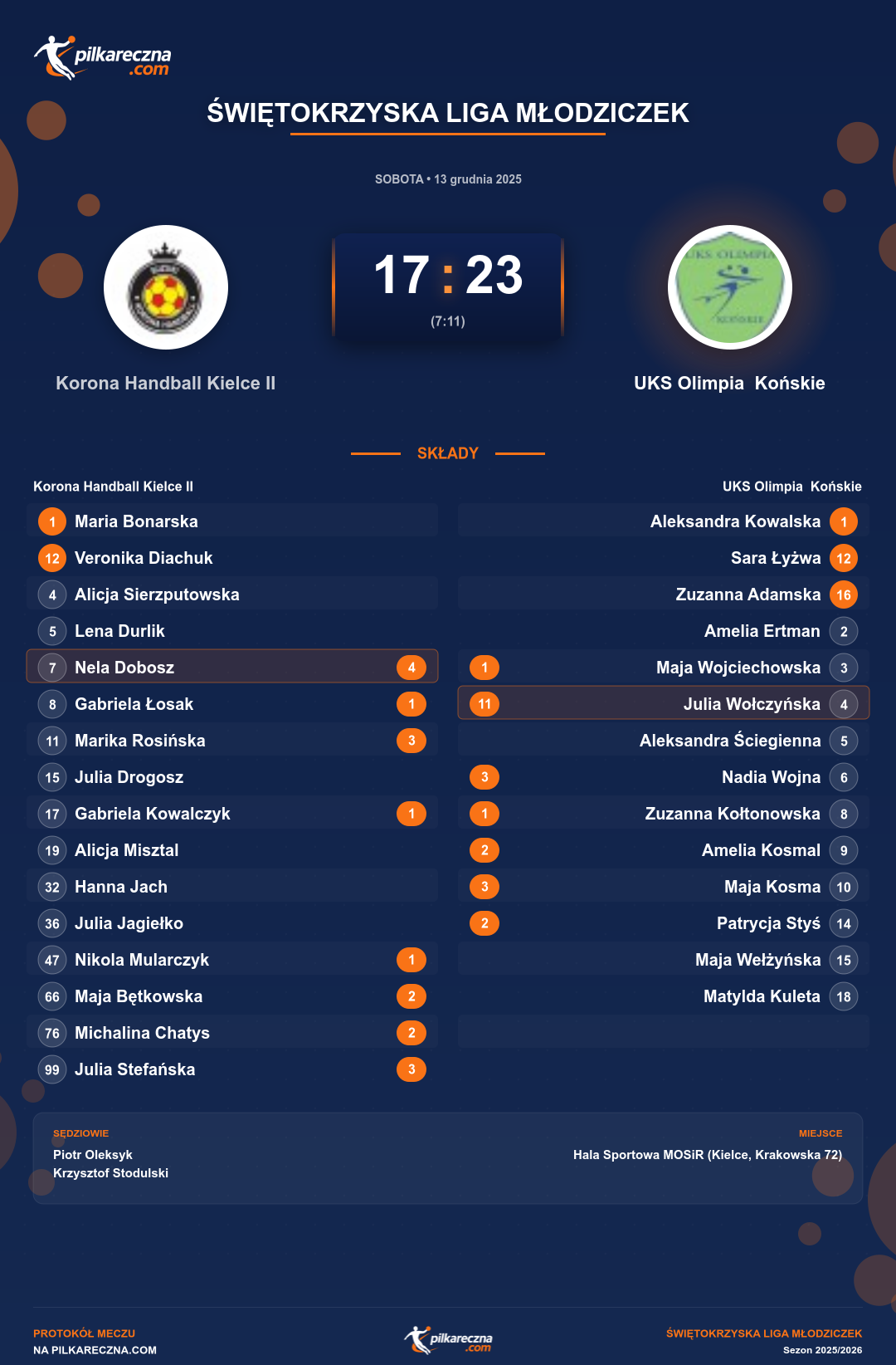 Podsumowanie meczu - Świętokrzyska Liga Młodziczek kobiet: Korona Handball Kielce II 17-23 UKS Olimpia Końskie