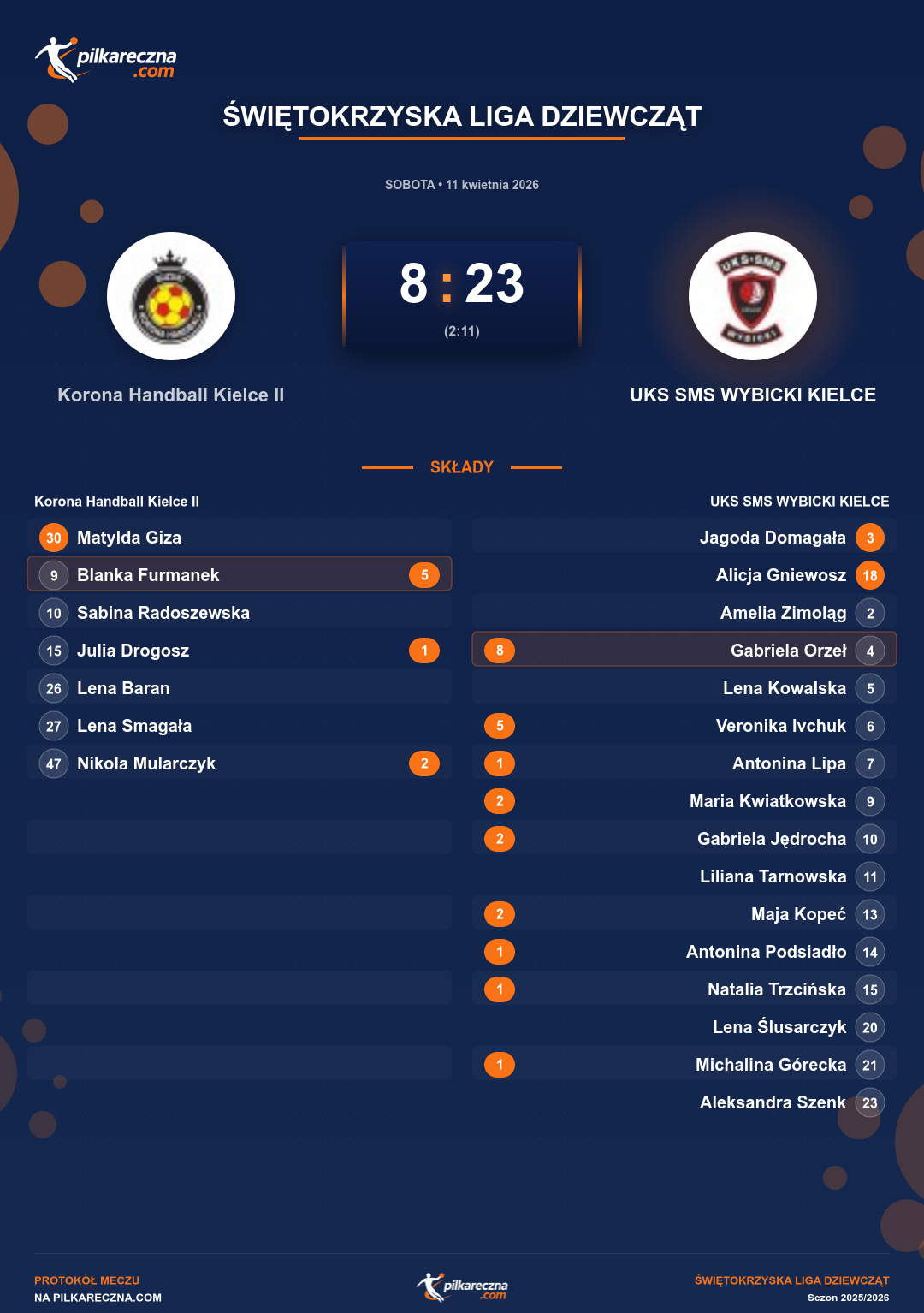 Podsumowanie meczu - Świętokrzyska Liga Dziewcząt kobiet: Korona Handball Kielce II 8-23 UKS SMS WYBICKI KIELCE
