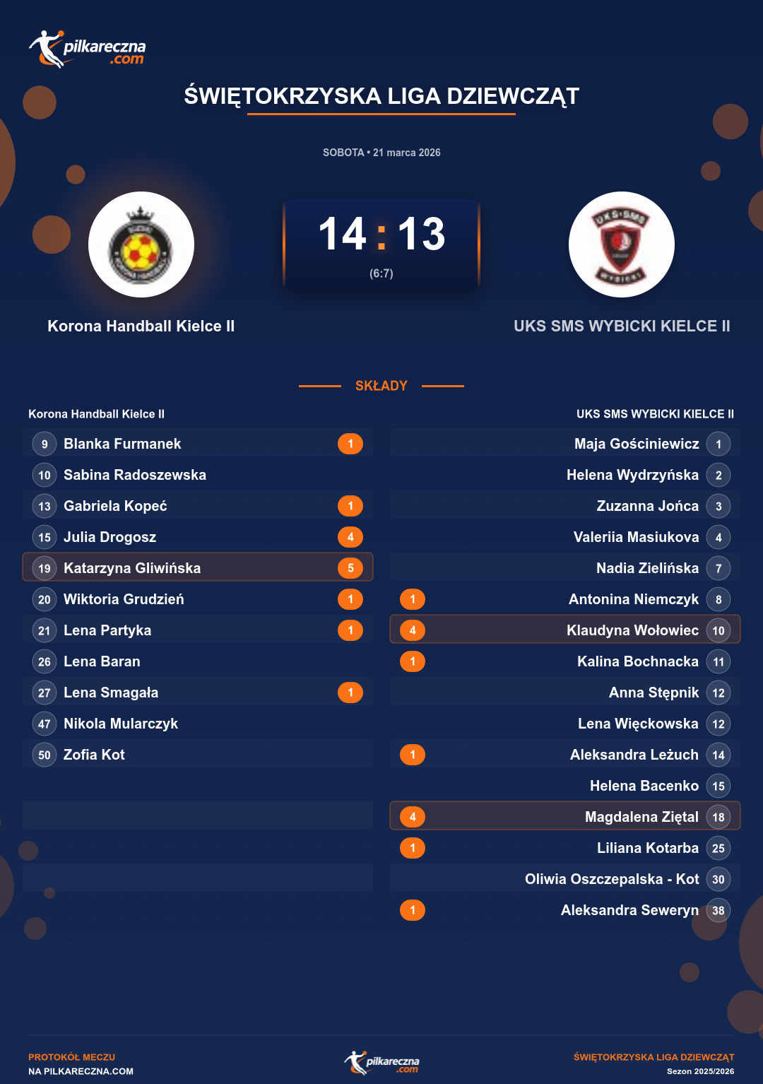 Podsumowanie meczu - Świętokrzyska Liga Dziewcząt kobiet: Korona Handball Kielce II 14-13 UKS SMS WYBICKI KIELCE II