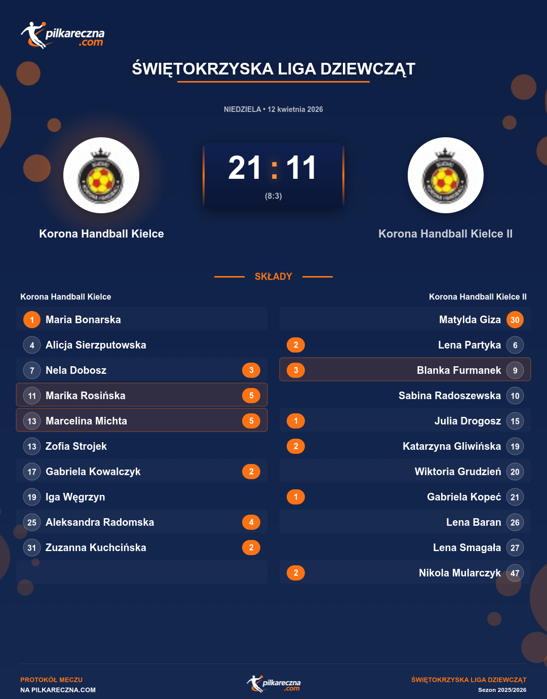 Podsumowanie meczu - Świętokrzyska Liga Dziewcząt kobiet: Korona Handball Kielce 21-11 Korona Handball Kielce II