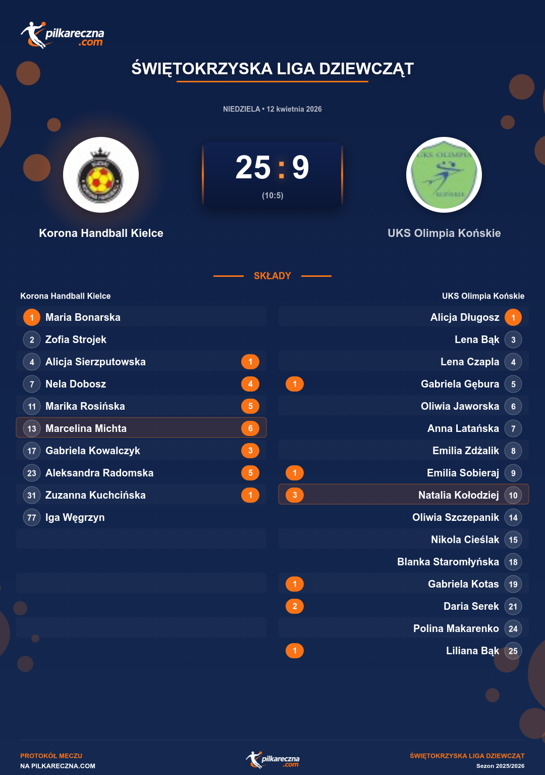 Podsumowanie meczu - Świętokrzyska Liga Dziewcząt kobiet: Korona Handball Kielce 25-9 UKS Olimpia Końskie