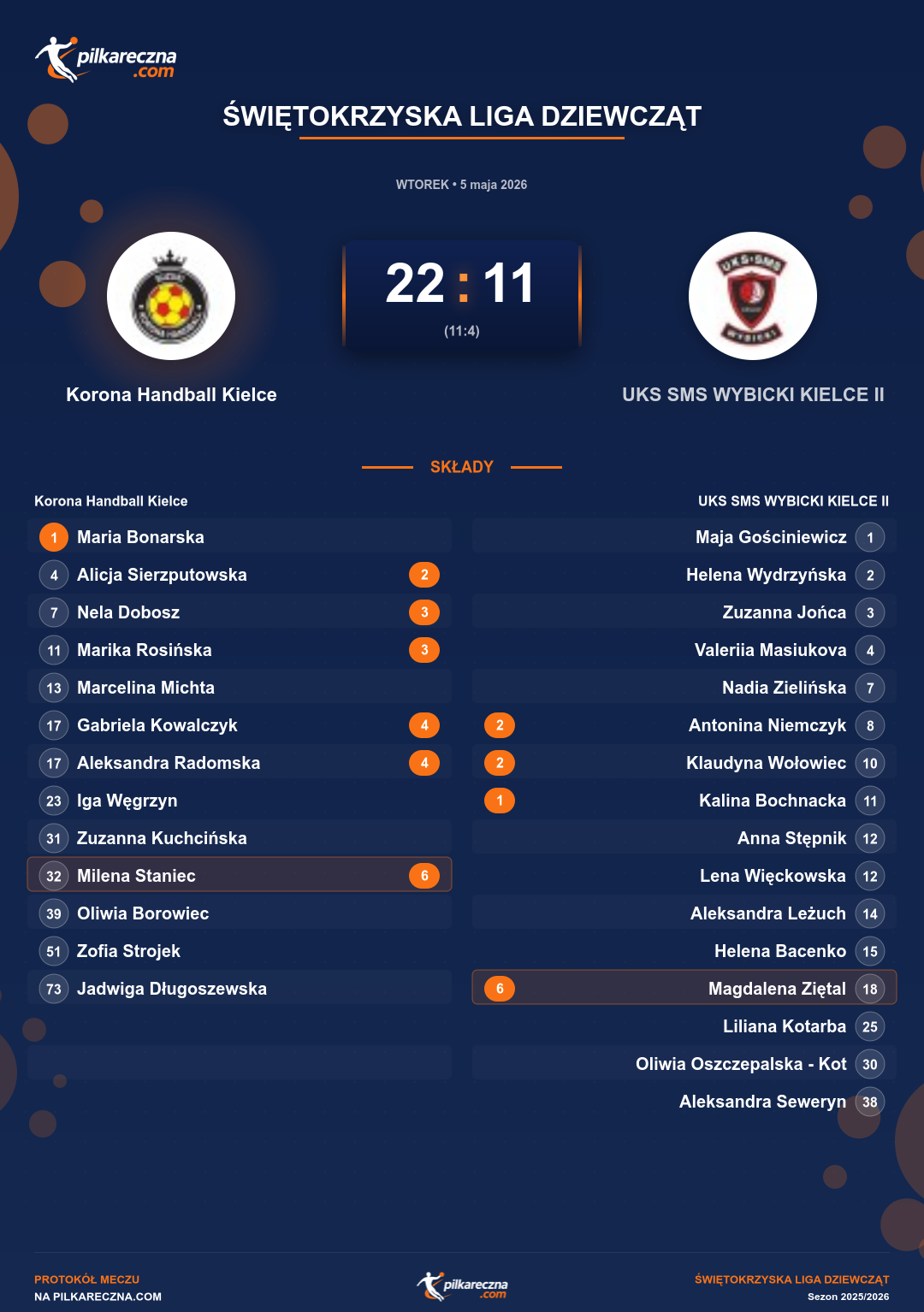 Podsumowanie meczu - Świętokrzyska Liga Dziewcząt kobiet: Korona Handball Kielce 22-11 UKS SMS WYBICKI KIELCE II