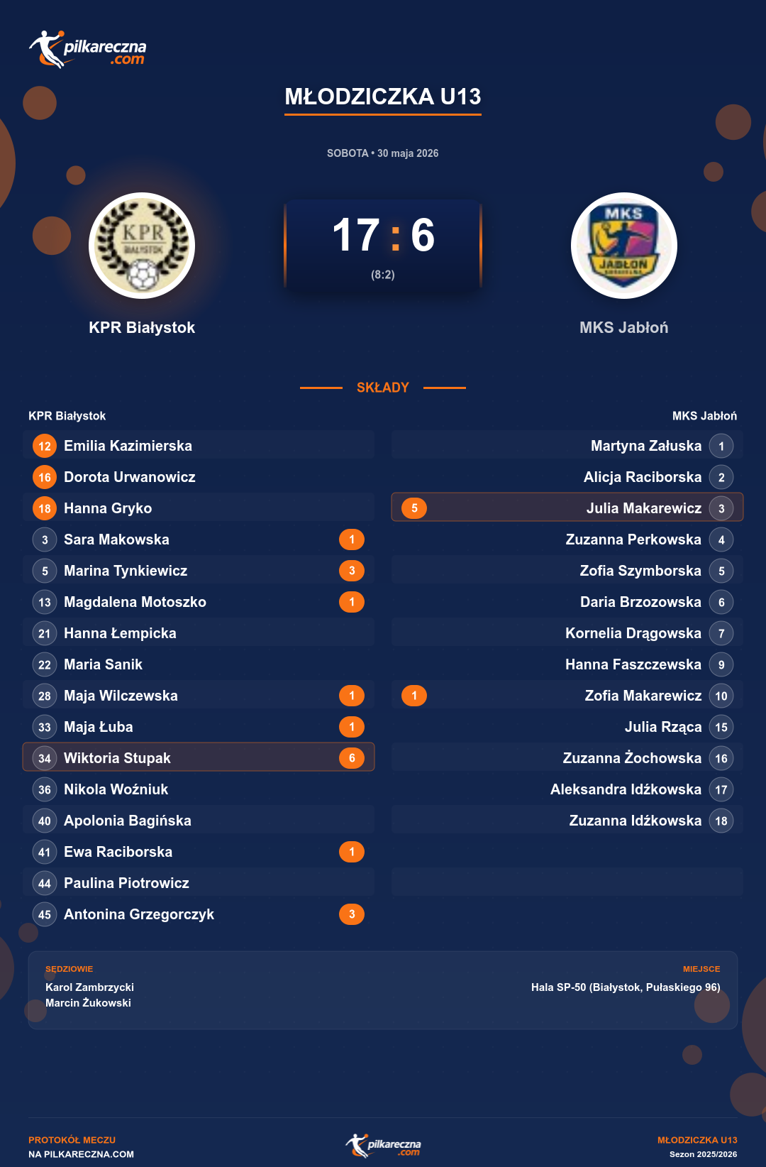 Podsumowanie meczu - Młodziczka U13 kobiet: KPR Białystok 17-6 MKS Jabłoń
