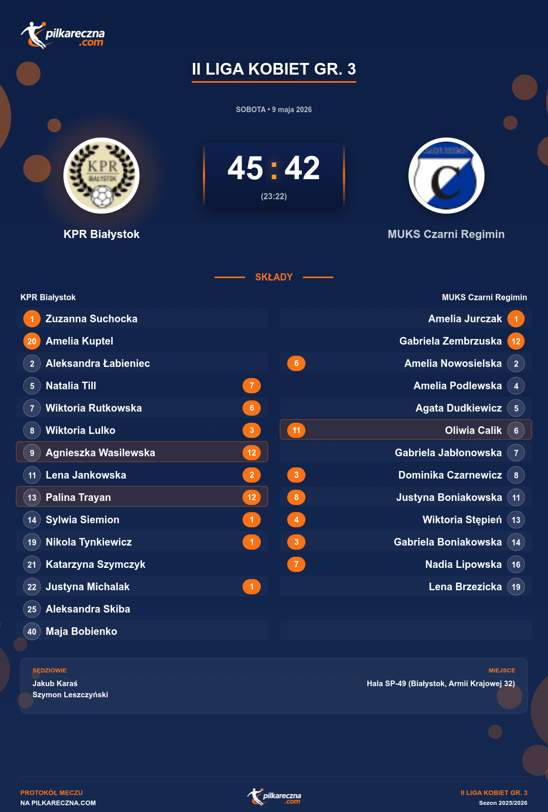 Podsumowanie meczu - II Liga Kobiet gr. 3 kobiet: KPR Białystok 45-42 MUKS Czarni Regimin