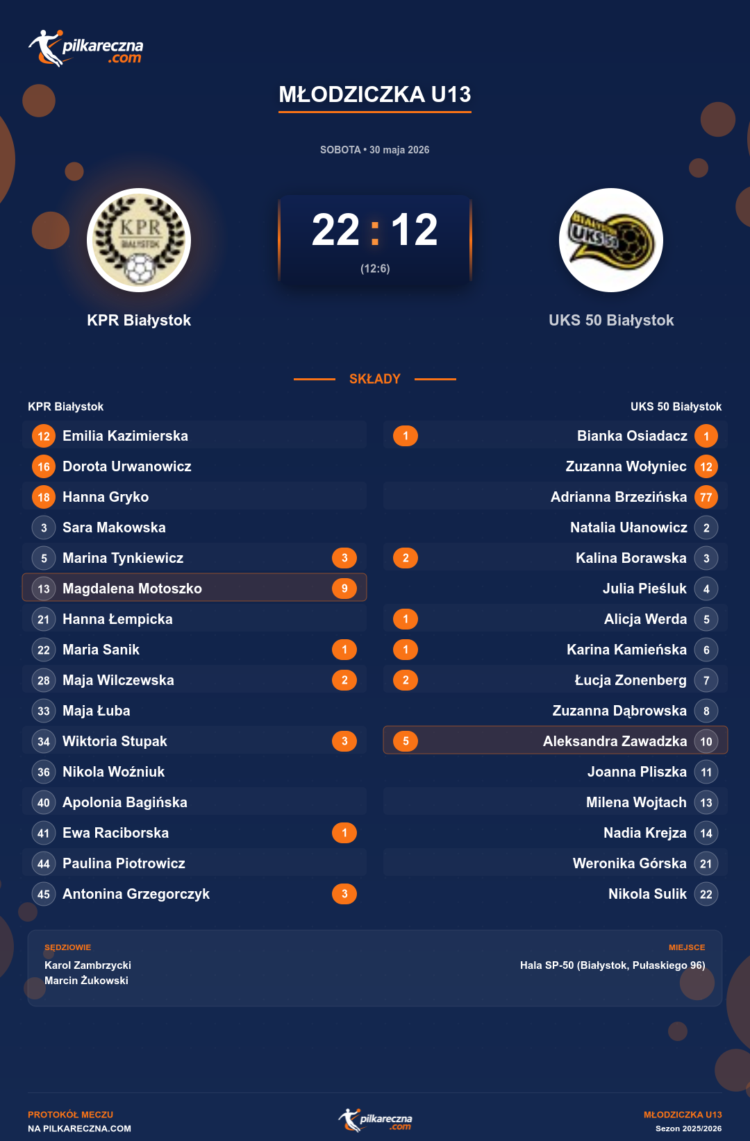 Podsumowanie meczu - Młodziczka U13 kobiet: KPR Białystok 22-12 UKS 50 Białystok