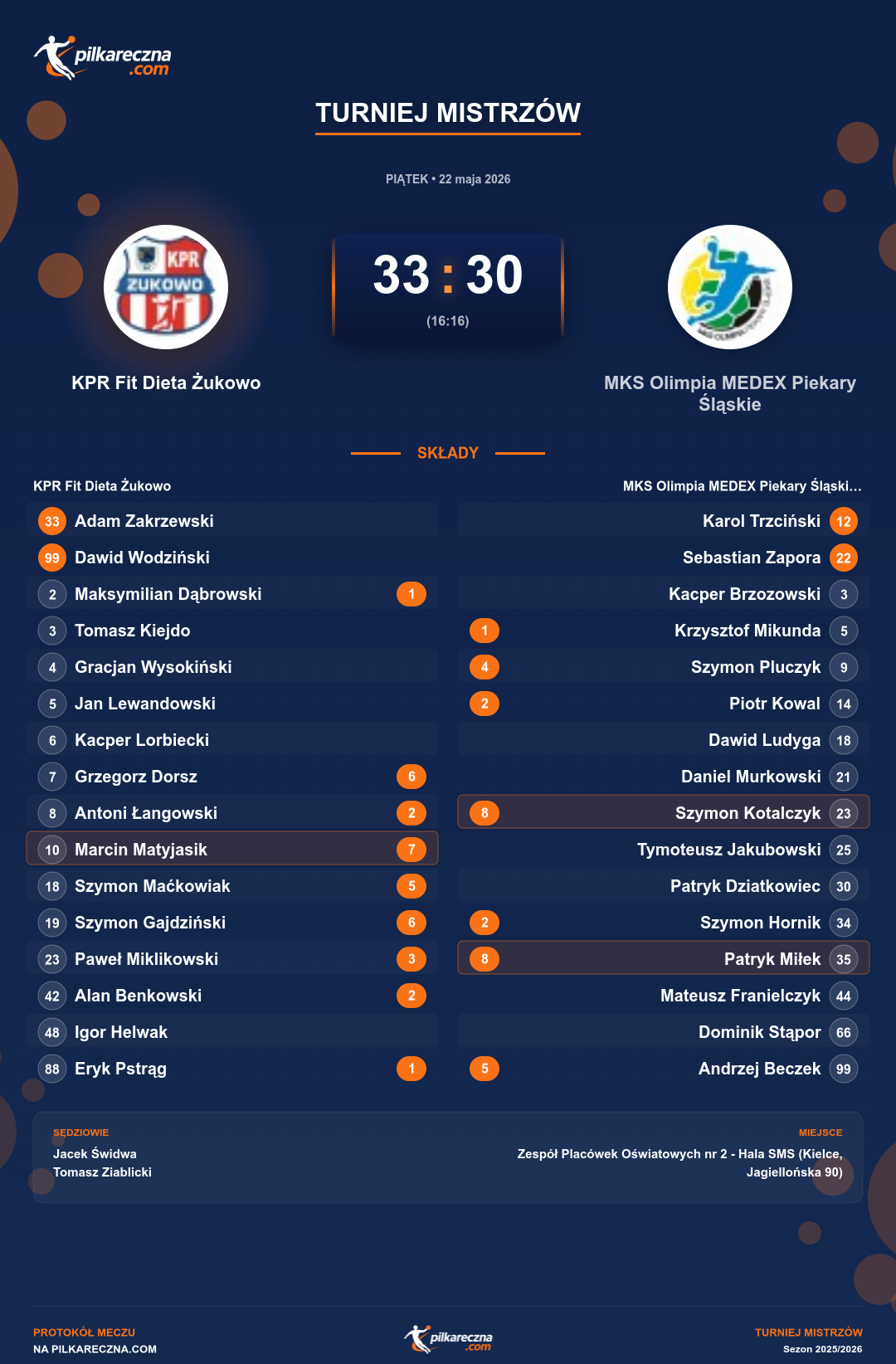 Podsumowanie meczu - Turniej Mistrzów: KPR Fit Dieta Żukowo 33-30 MKS Olimpia MEDEX Piekary Śląskie
