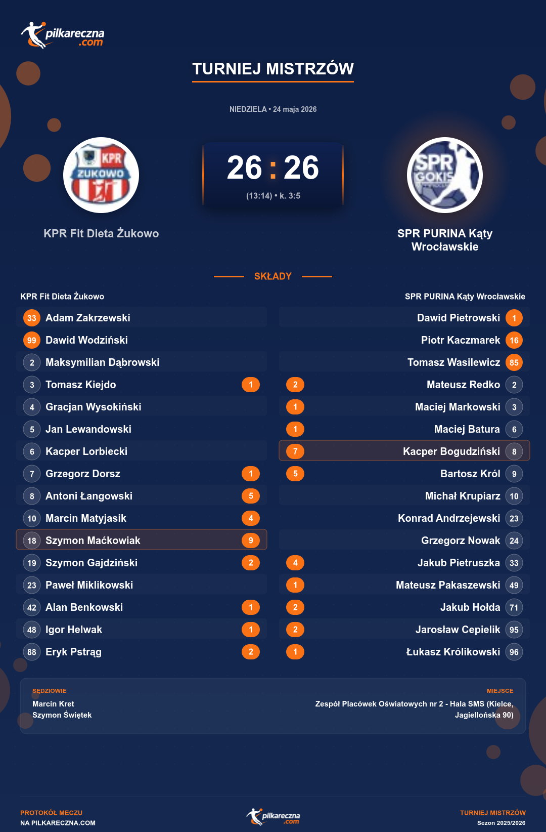 Podsumowanie meczu - Turniej Mistrzów: KPR Fit Dieta Żukowo 26-26 SPR PURINA Kąty Wrocławskie (karne)