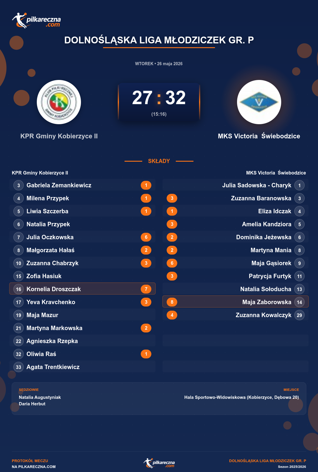 Podsumowanie meczu - Dolnośląska Liga Młodziczek gr. P kobiet: KPR Gminy Kobierzyce II 27-32 MKS Victoria Świebodzice