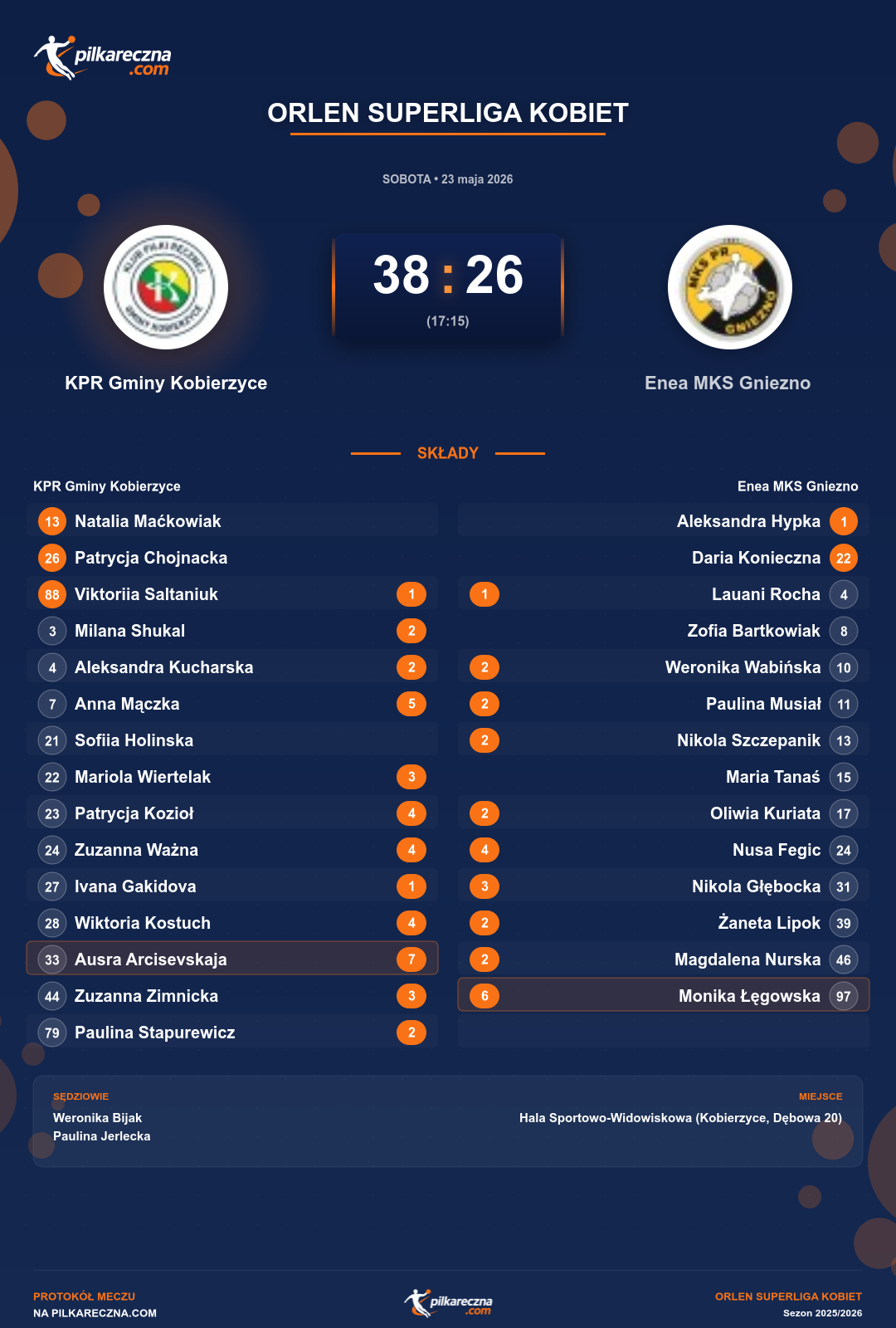 Podsumowanie meczu - ORLEN Superliga kobiet kobiet: KPR Gminy Kobierzyce 38-26 Enea MKS Gniezno