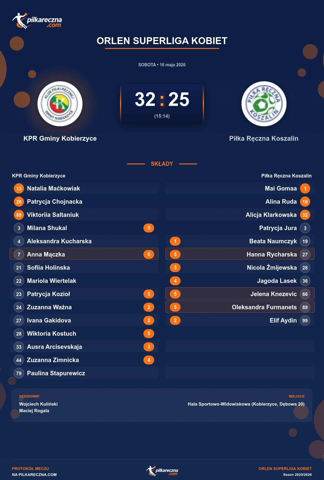 Podsumowanie meczu - ORLEN Superliga kobiet kobiet: KPR Gminy Kobierzyce 32-25 Piłka Ręczna Koszalin