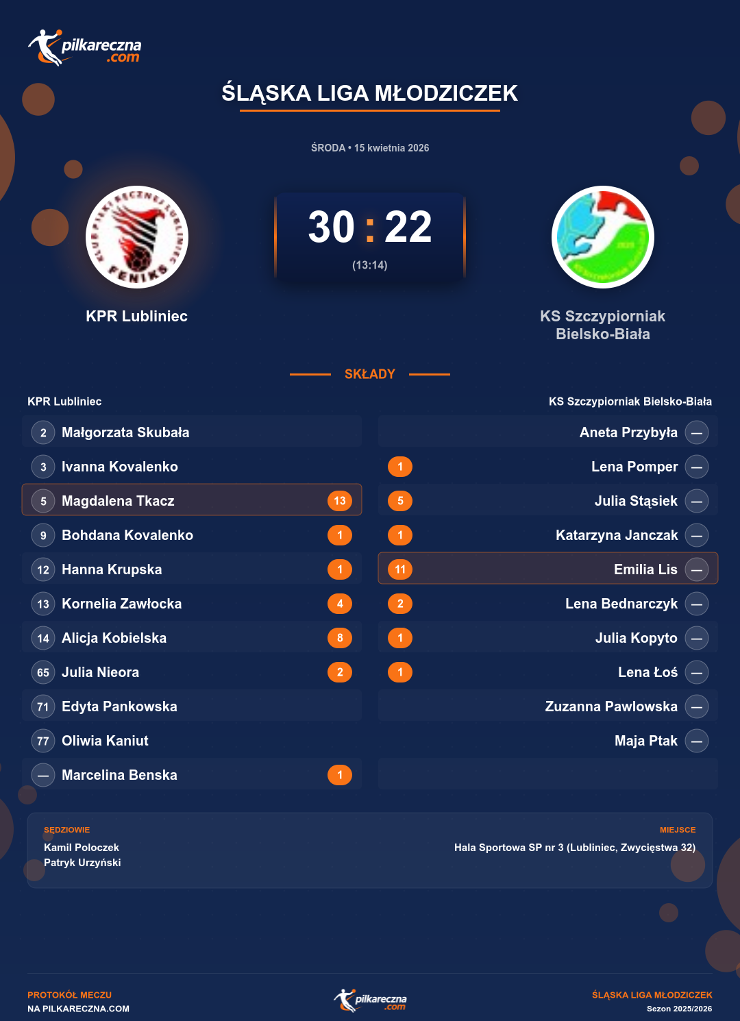 Podsumowanie meczu - Śląska Liga Młodziczek kobiet: KPR Lubliniec 30-22 KS Szczypiorniak Bielsko-Biała