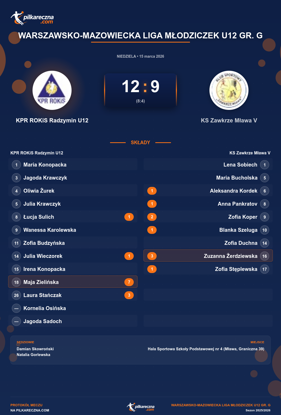 Podsumowanie meczu - Warszawsko-Mazowiecka Liga Młodziczek U12 gr. G kobiet: KPR ROKiS Radzymin U12 12-9 KS Zawkrze Mława V