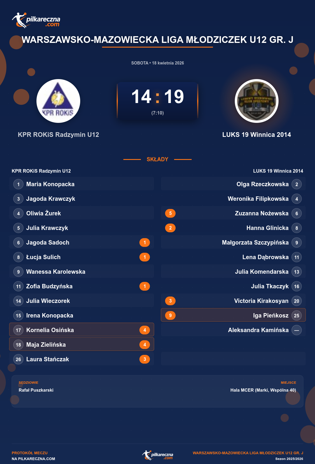 Podsumowanie meczu - Warszawsko-Mazowiecka Liga Młodziczek U12 gr. J kobiet: KPR ROKiS Radzymin U12 14-19 LUKS 19 Winnica 2014
