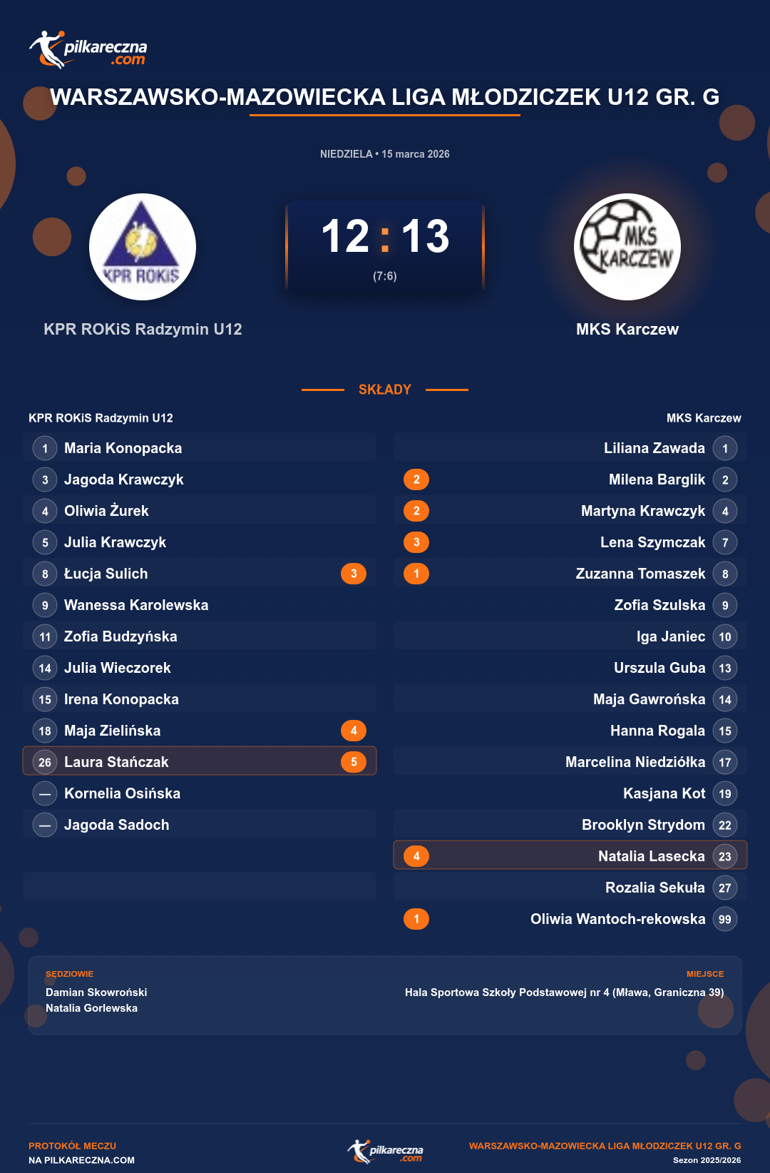 Podsumowanie meczu - Warszawsko-Mazowiecka Liga Młodziczek U12 gr. G kobiet: KPR ROKiS Radzymin U12 12-13 MKS Karczew