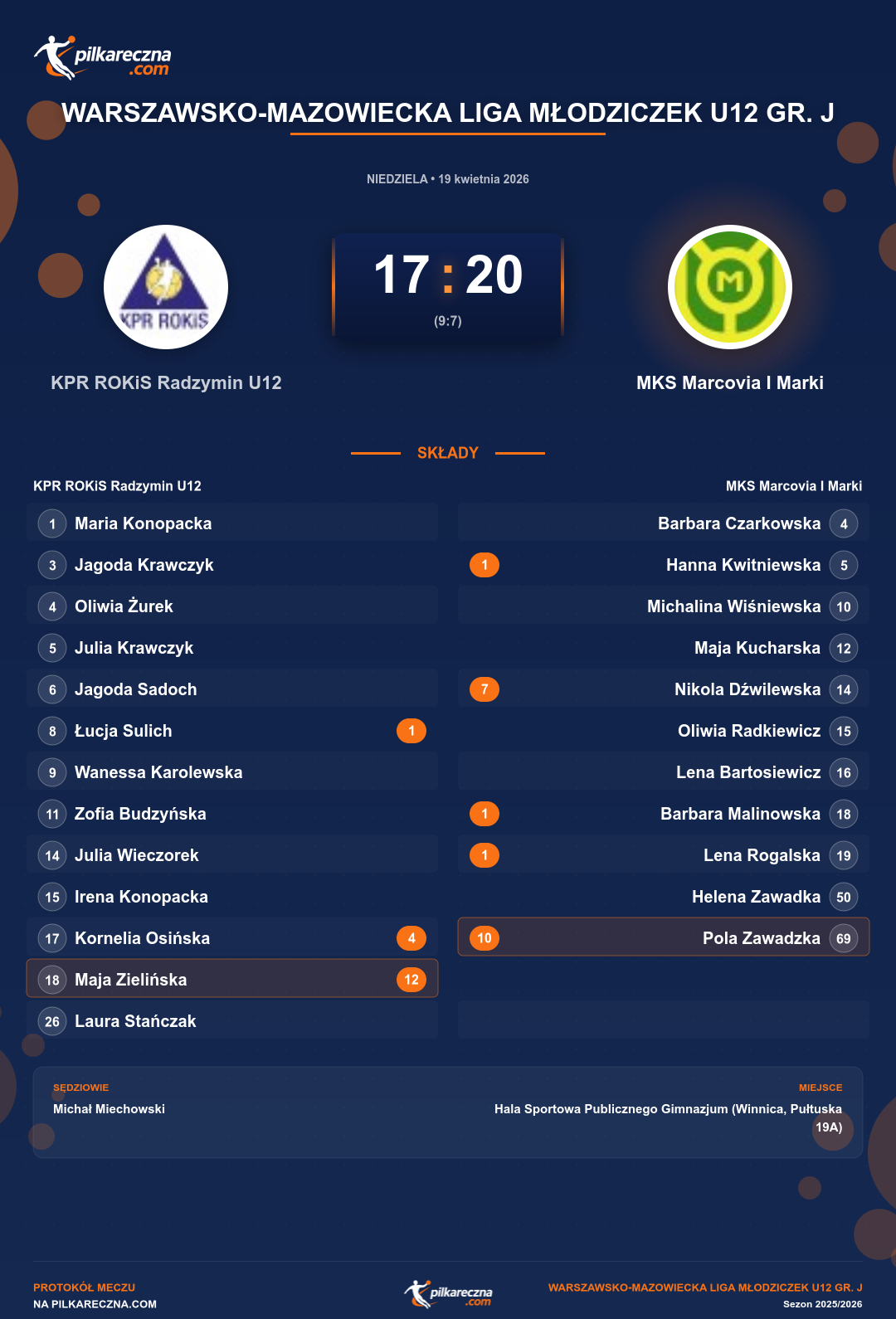 Podsumowanie meczu - Warszawsko-Mazowiecka Liga Młodziczek U12 gr. J kobiet: KPR ROKiS Radzymin U12 17-20 MKS Marcovia I Marki