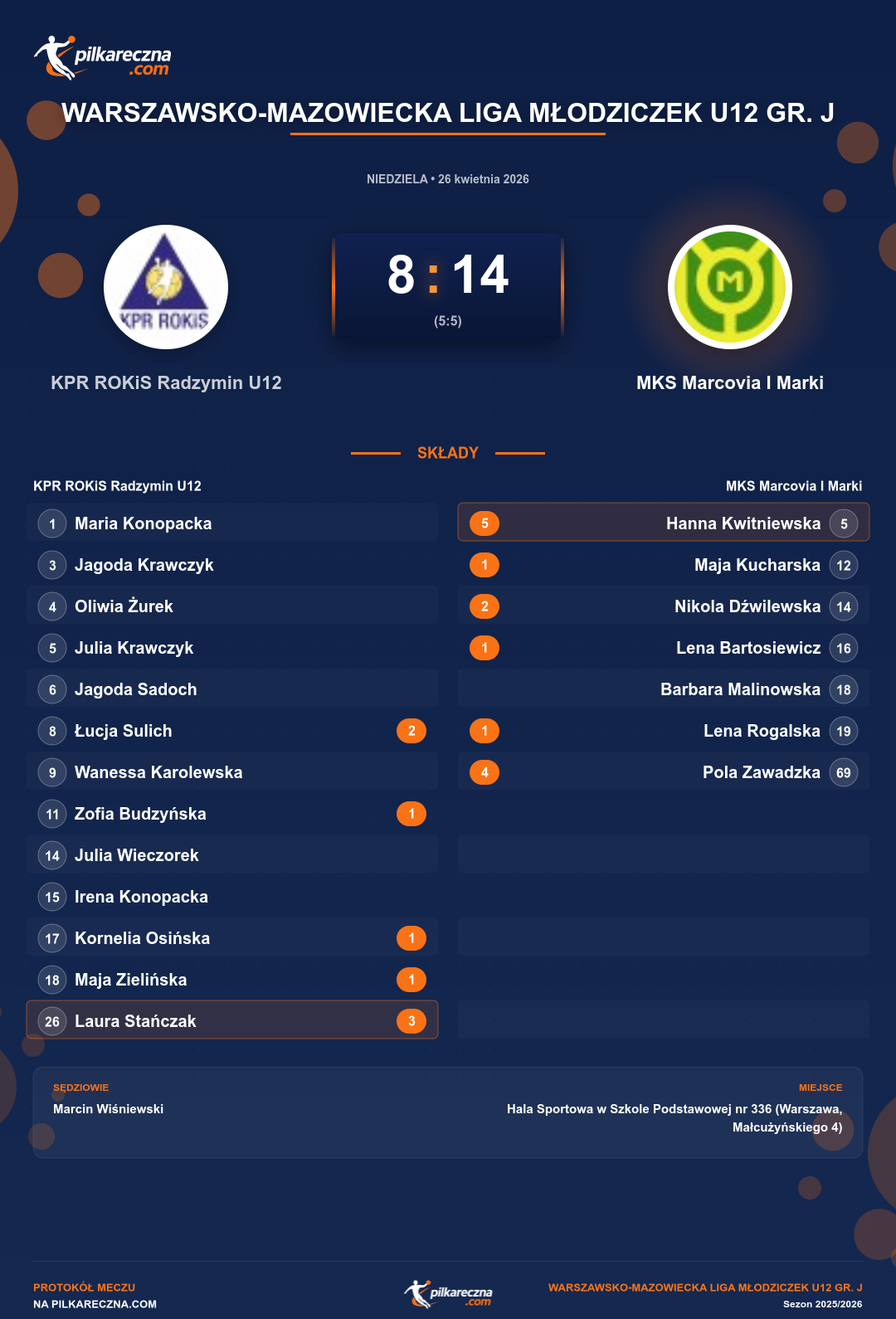 Podsumowanie meczu - Warszawsko-Mazowiecka Liga Młodziczek U12 gr. J kobiet: KPR ROKiS Radzymin U12 8-14 MKS Marcovia I Marki