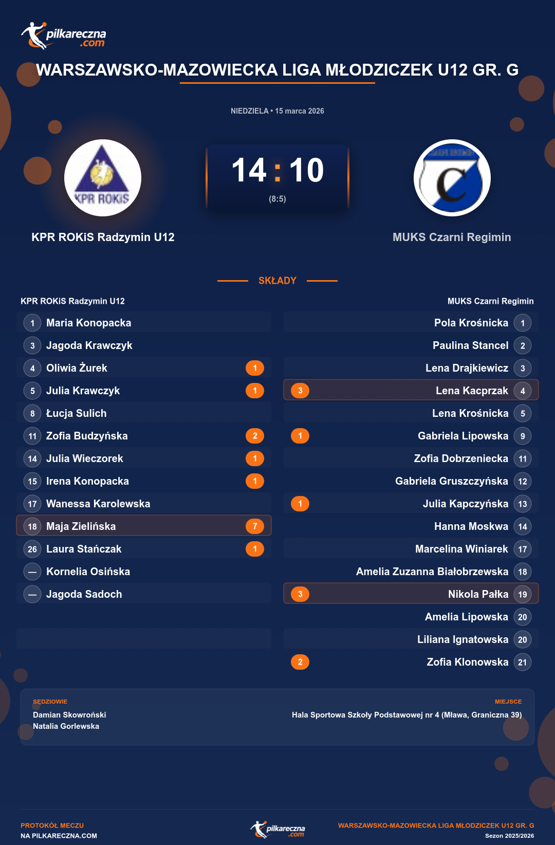 Podsumowanie meczu - Warszawsko-Mazowiecka Liga Młodziczek U12 gr. G kobiet: KPR ROKiS Radzymin U12 14-10 MUKS Czarni Regimin