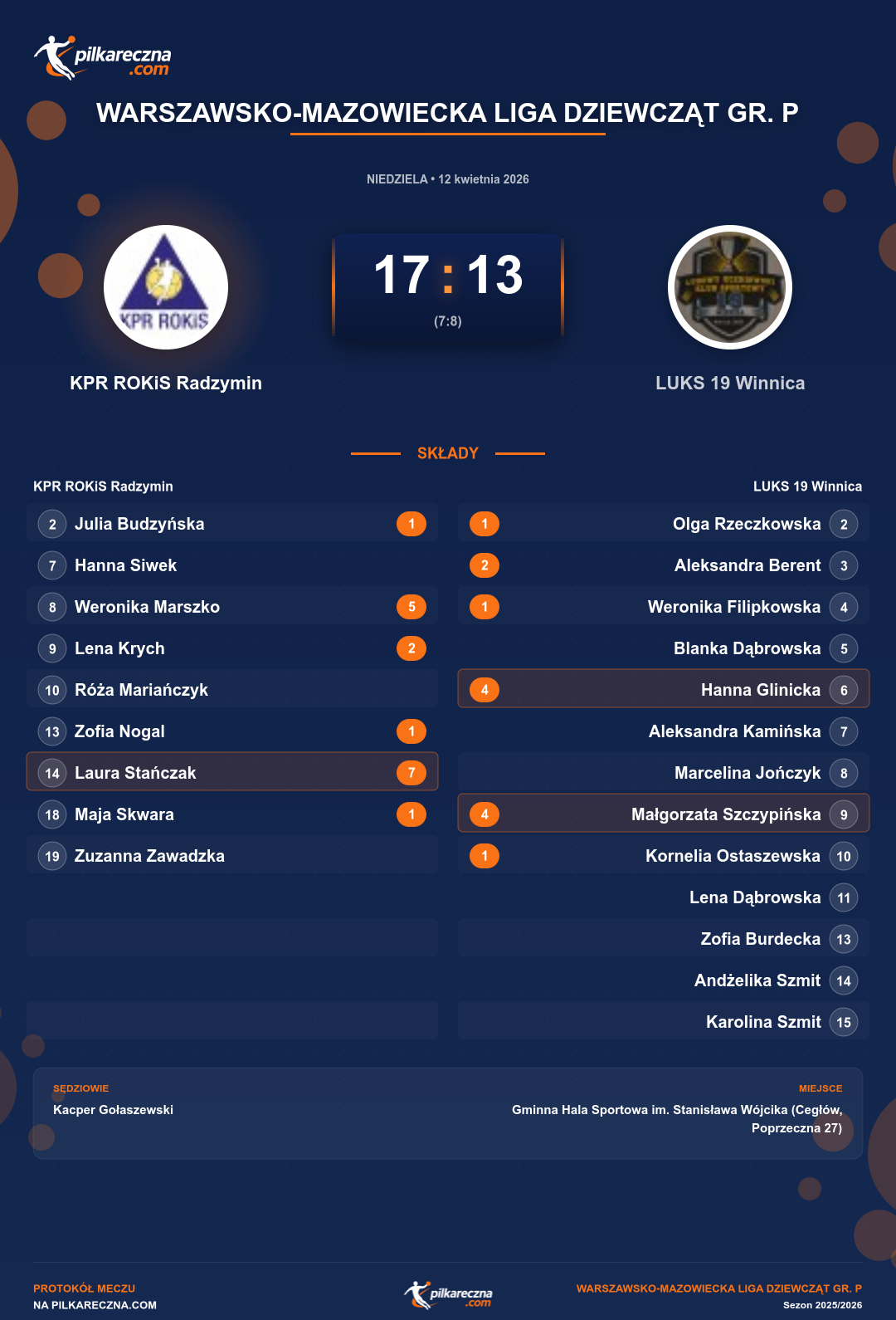 Podsumowanie meczu - Warszawsko-Mazowiecka Liga Dziewcząt gr. P kobiet: KPR ROKiS Radzymin 17-13 LUKS 19 Winnica